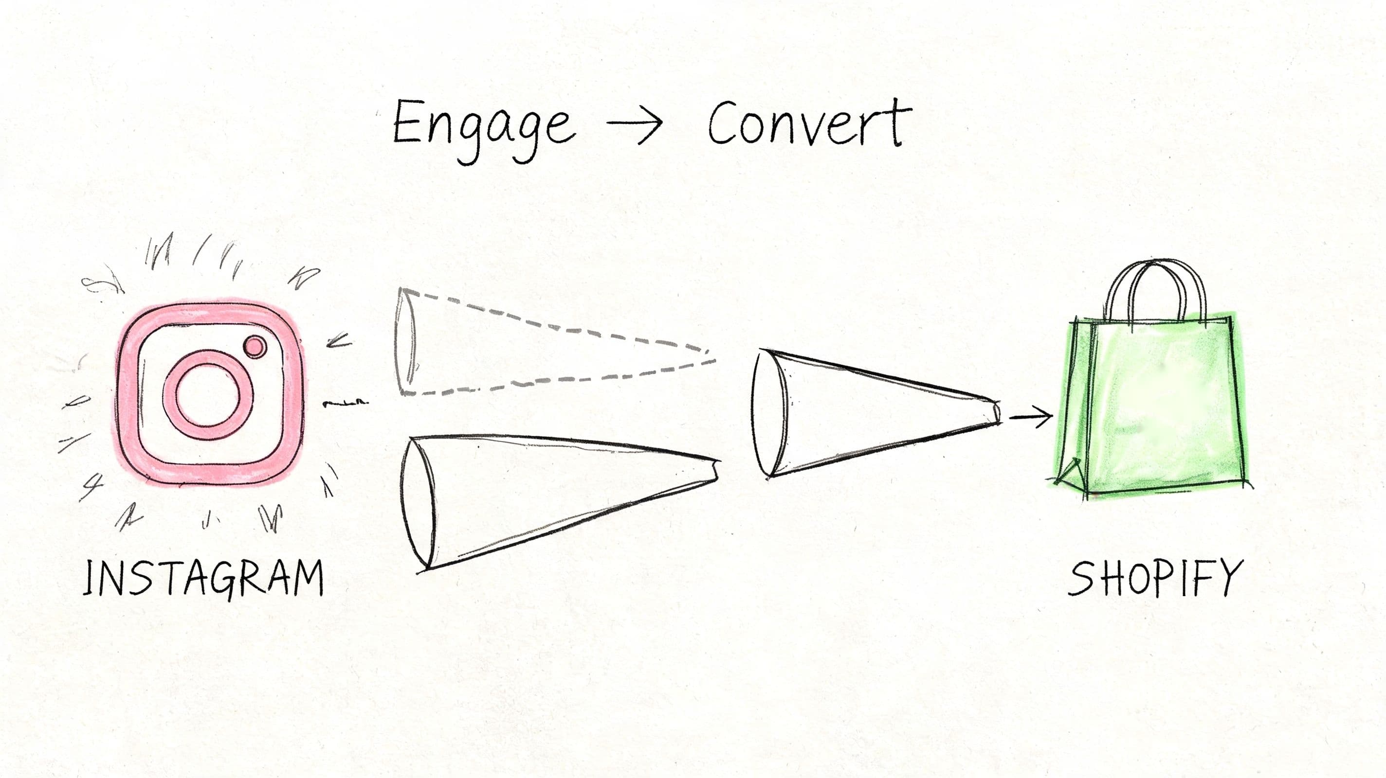 A hand-drawn illustration showing the sales funnel process from Instagram engagement to Shopify conversion.