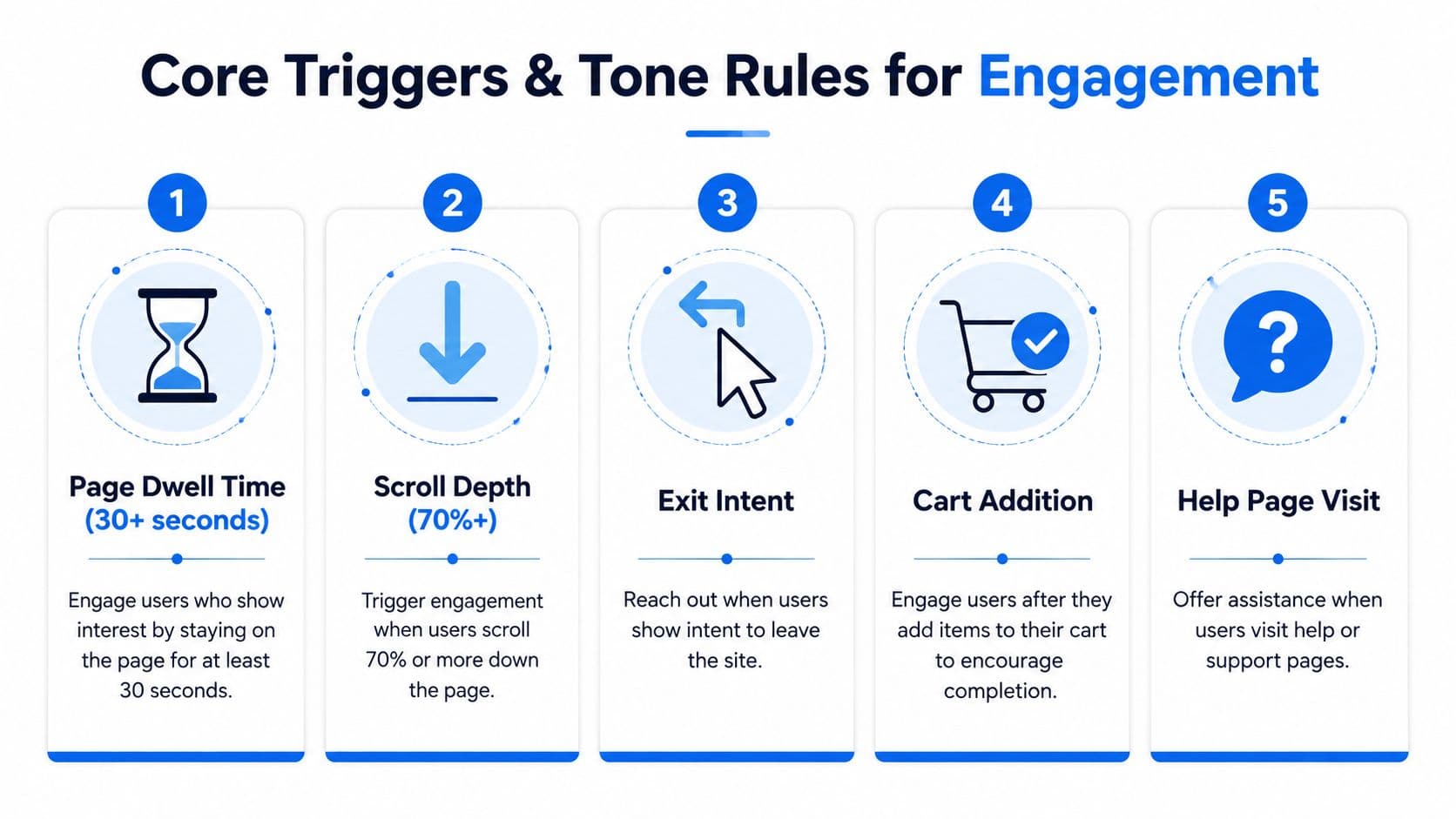 A diagram illustrating five core website triggers for proactive customer engagement including dwell time and exit intent.