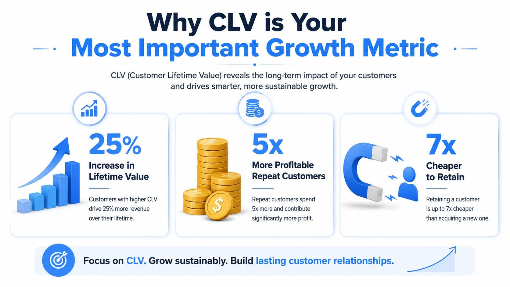 An infographic titled Why CLV is Your Most Important Growth Metric highlighting benefits of customer lifetime value.
