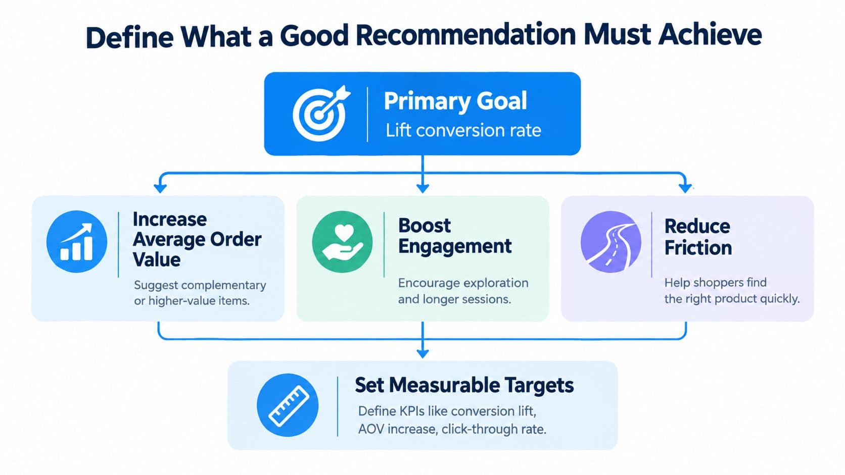 A diagram outlining how to define a good product recommendation strategy to improve e-commerce conversion rates.