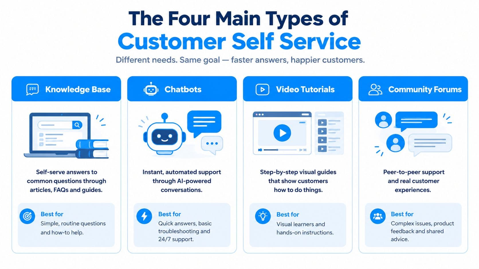 An infographic titled The Four Main Types of Customer Self Service, showing Knowledge Base, Chatbots, Video Tutorials, and Community Forums.