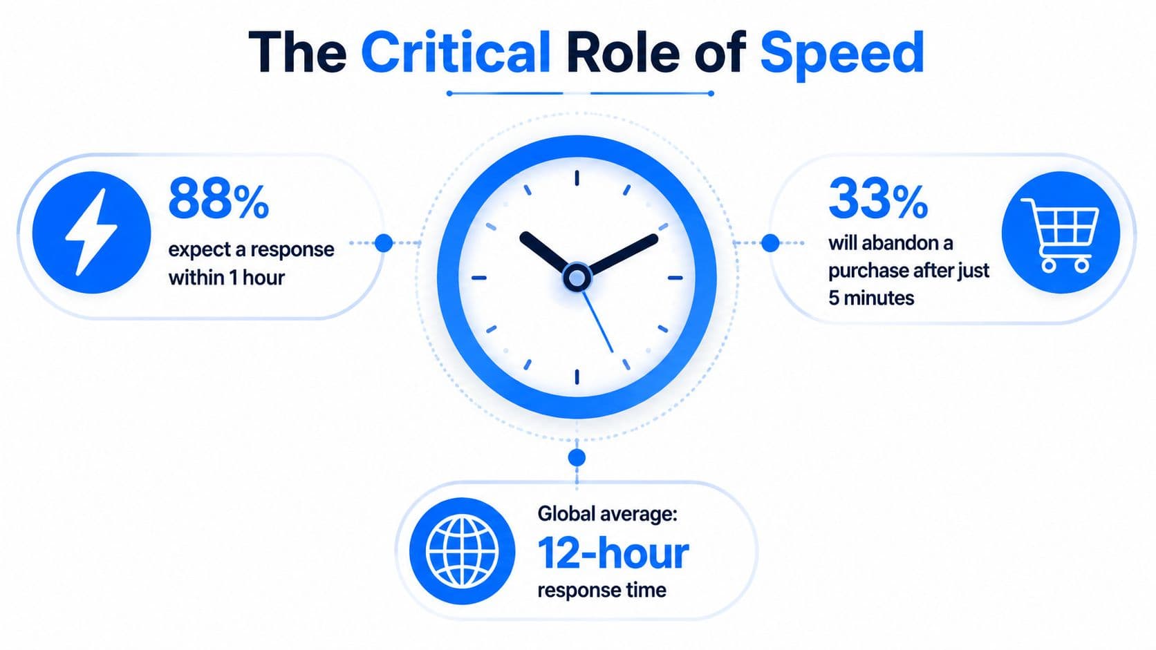 An infographic highlighting the importance of speed in business, comparing customer expectations with actual response times.