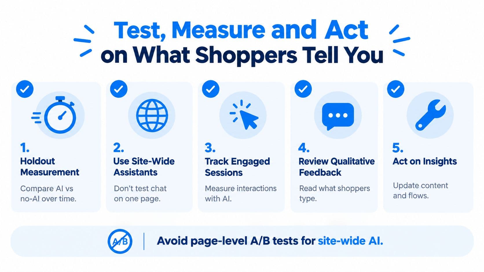 An infographic outlining five steps for testing and measuring AI implementation strategies for e-commerce shoppers.