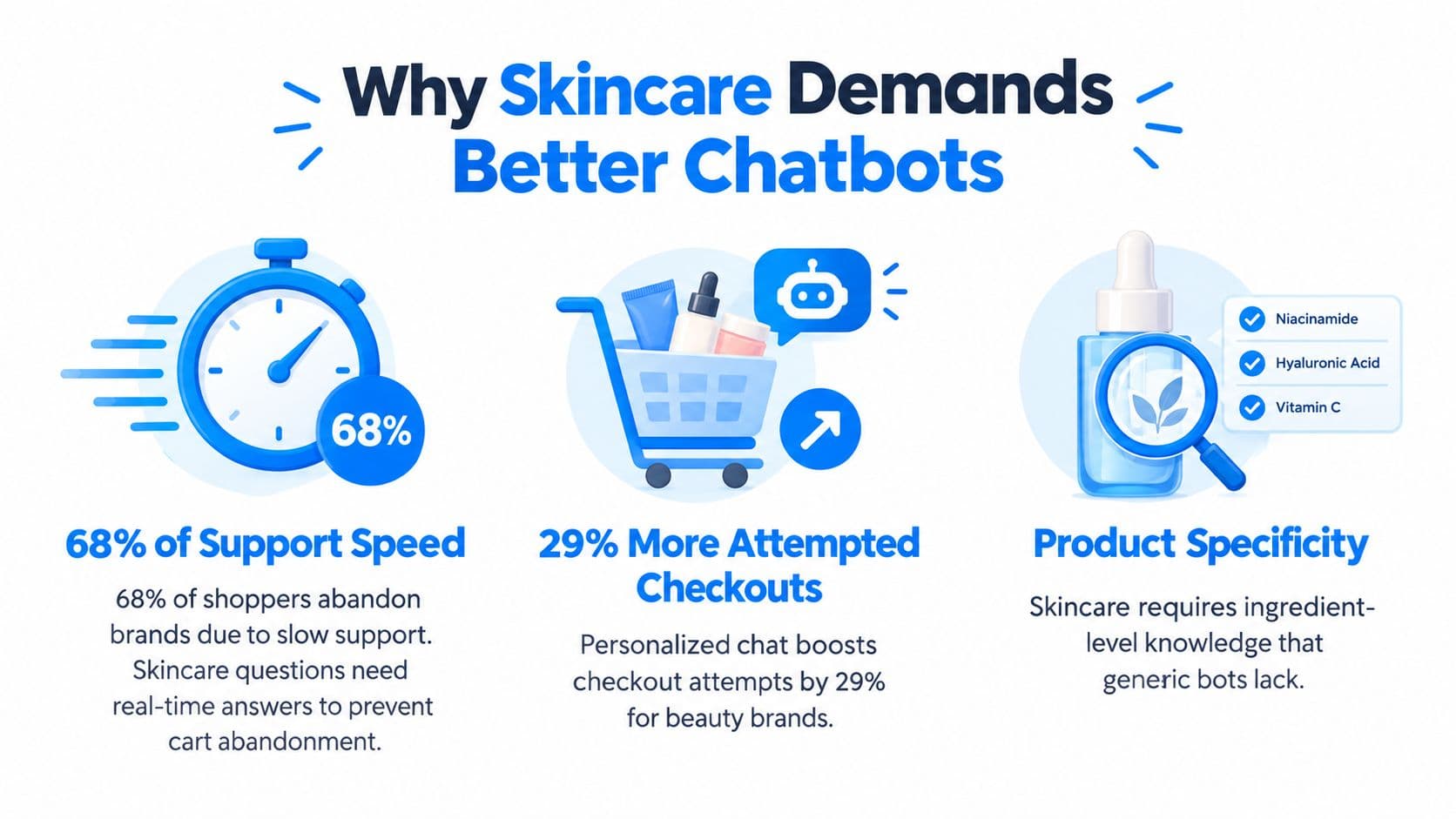 An infographic highlighting the importance of specialized chatbots for skincare brands, emphasizing speed, conversions, and product knowledge.