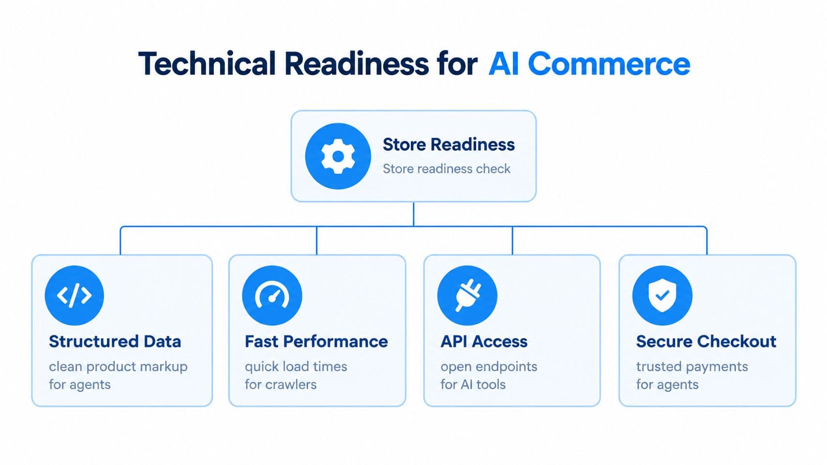 A diagram illustrating the four key technical requirements for optimizing an e-commerce store for AI commerce.