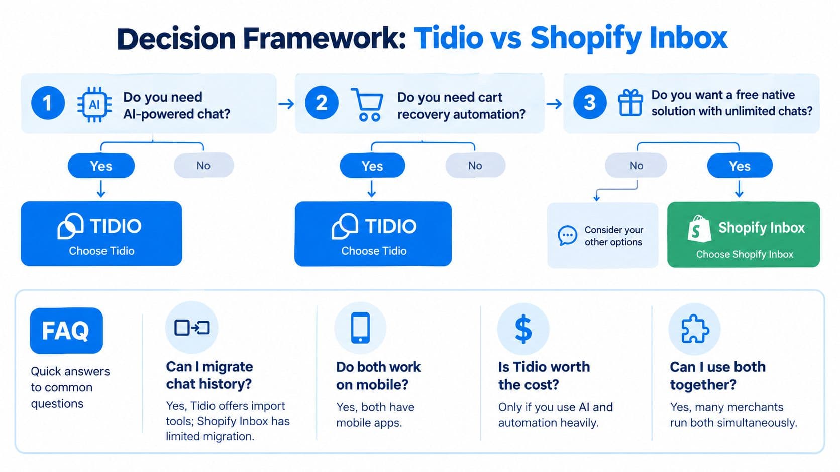 A decision framework flow chart comparing Tidio and Shopify Inbox features for e-commerce businesses.