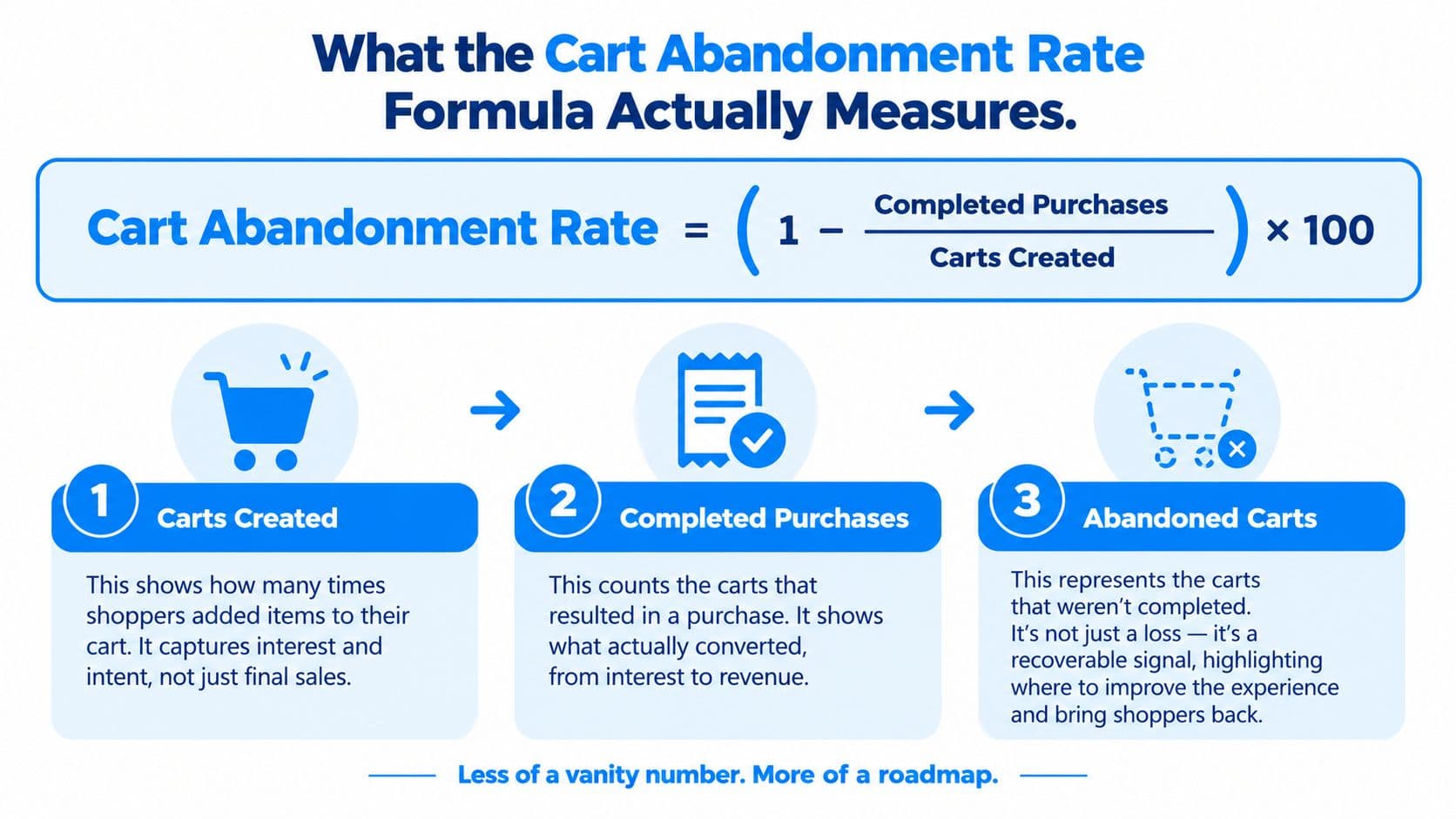 A graphic explaining the cart abandonment rate formula with three steps involving carts created, completed purchases, and abandoned carts.