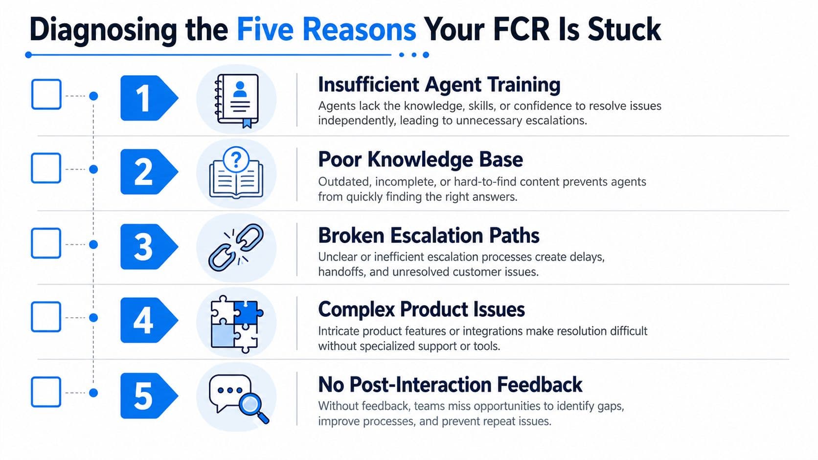 A diagnostic chart listing five common reasons why first contact resolution rates remain stagnant in support teams.