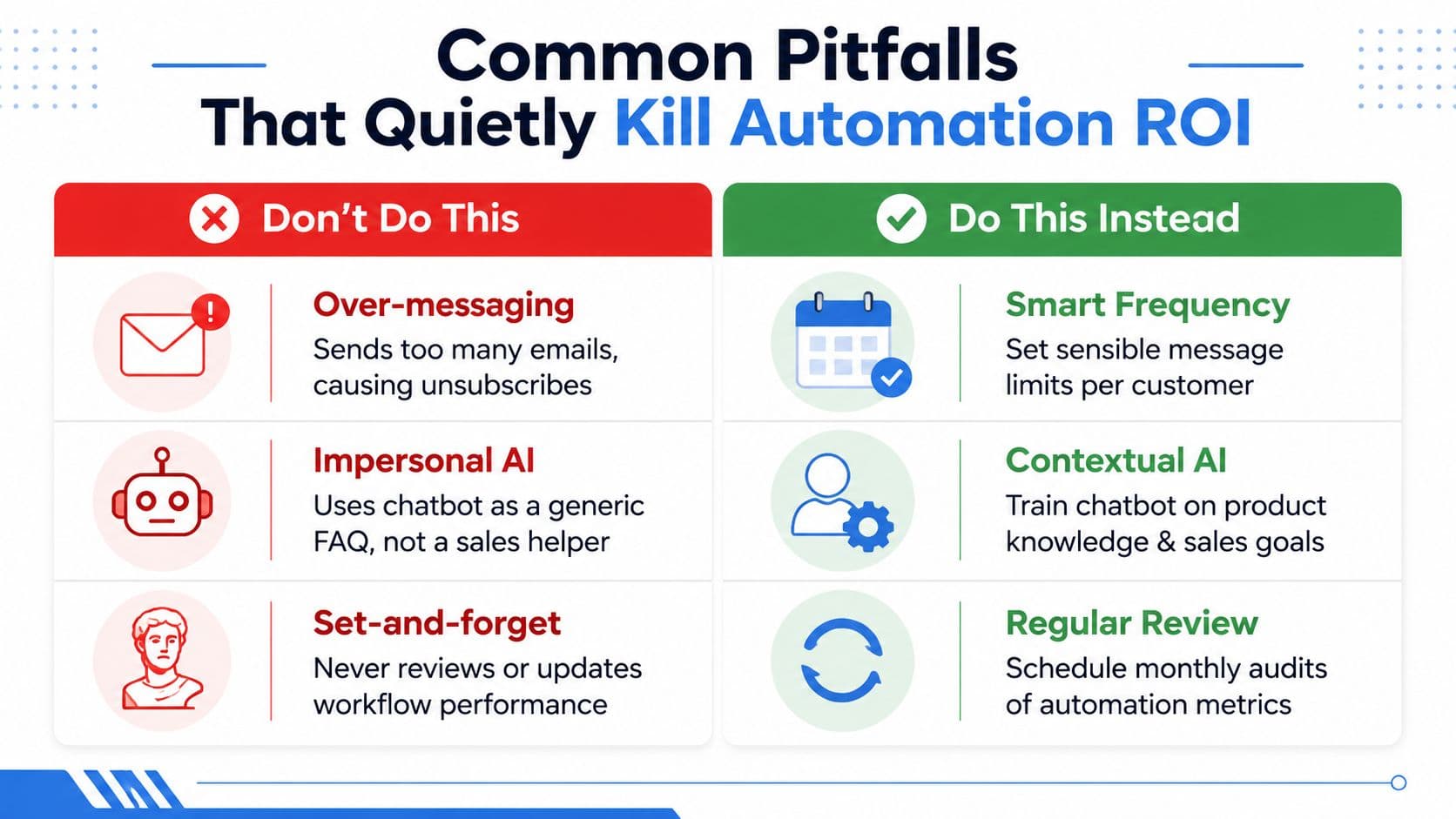 A comparison chart showing common automation pitfalls that reduce ROI versus recommended best practices for businesses.