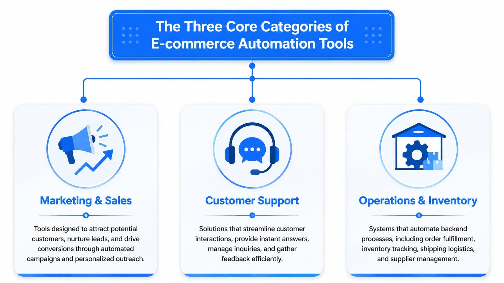 A diagram illustrating the three core categories of e-commerce automation tools: Marketing & Sales, Customer Support, and Operations.
