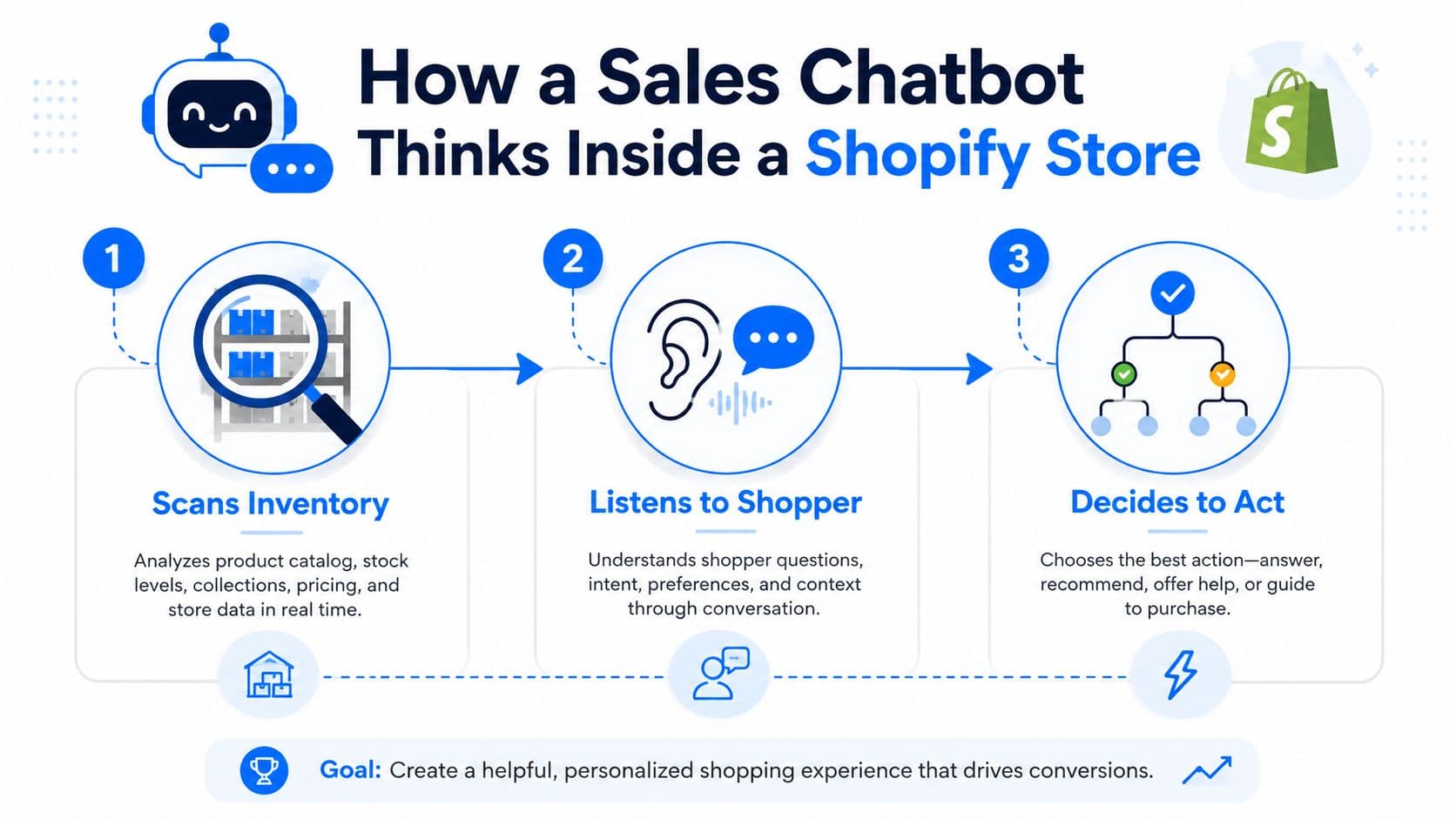 A diagram illustrating how a sales chatbot uses AI to analyze inventory, listen to shoppers, and drive conversions.
