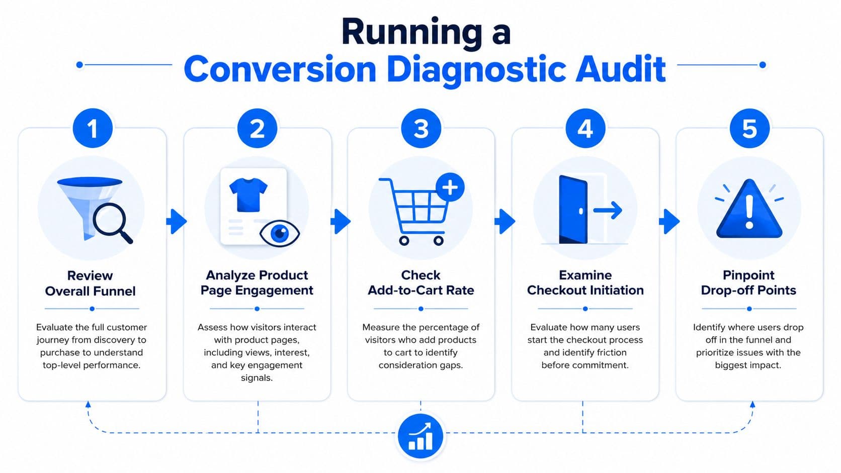 A five-step infographic illustrating a conversion diagnostic audit process for ecommerce website performance improvement.