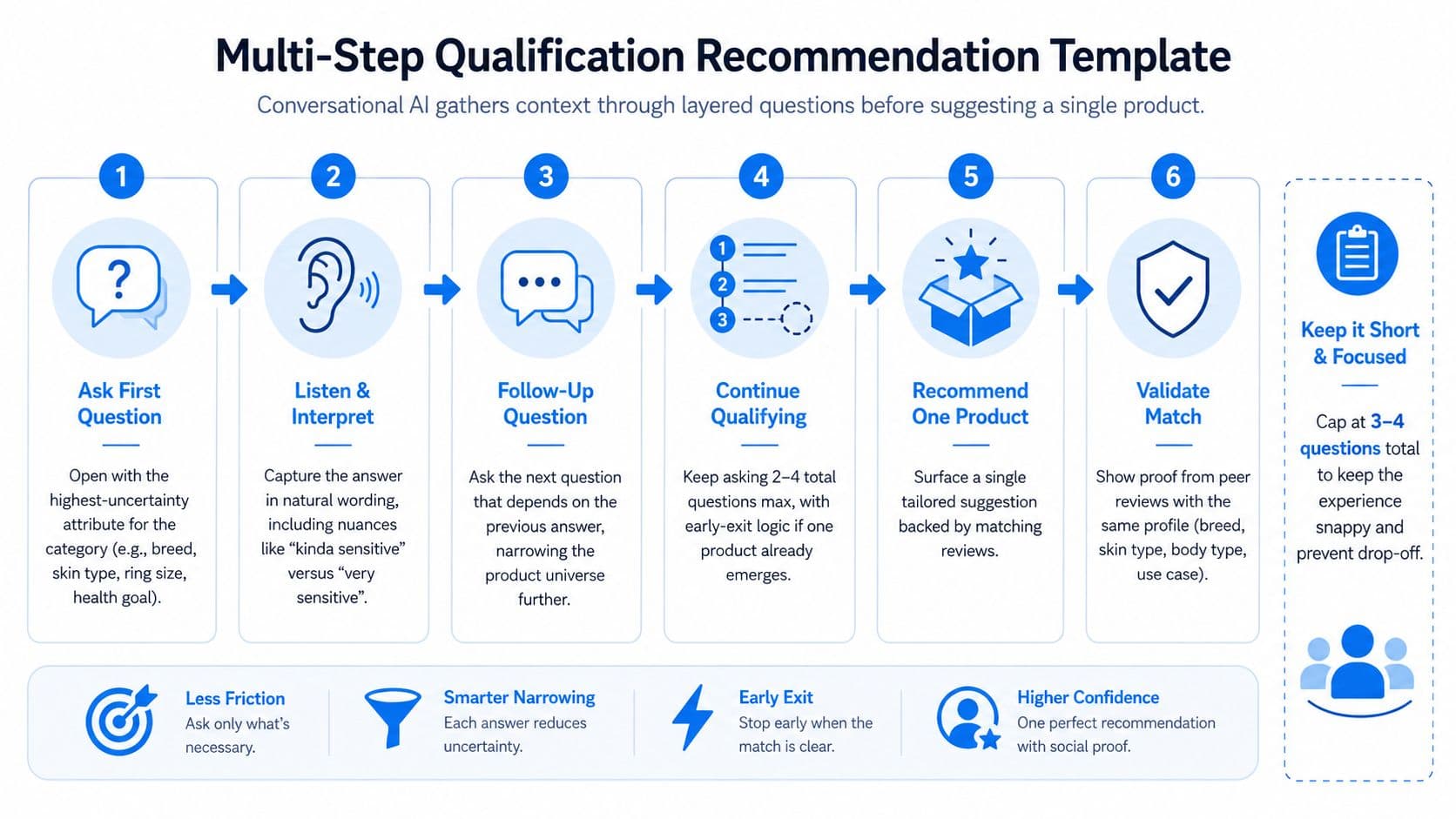 A six-step infographic illustrating a process for using conversational AI to provide effective product recommendations to customers.