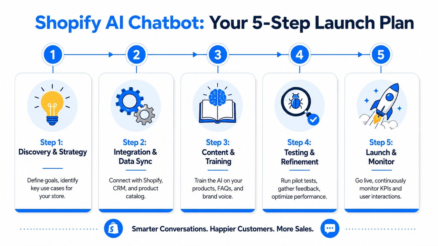 A 5-step infographic plan for launching a Shopify AI chatbot for ecommerce businesses.