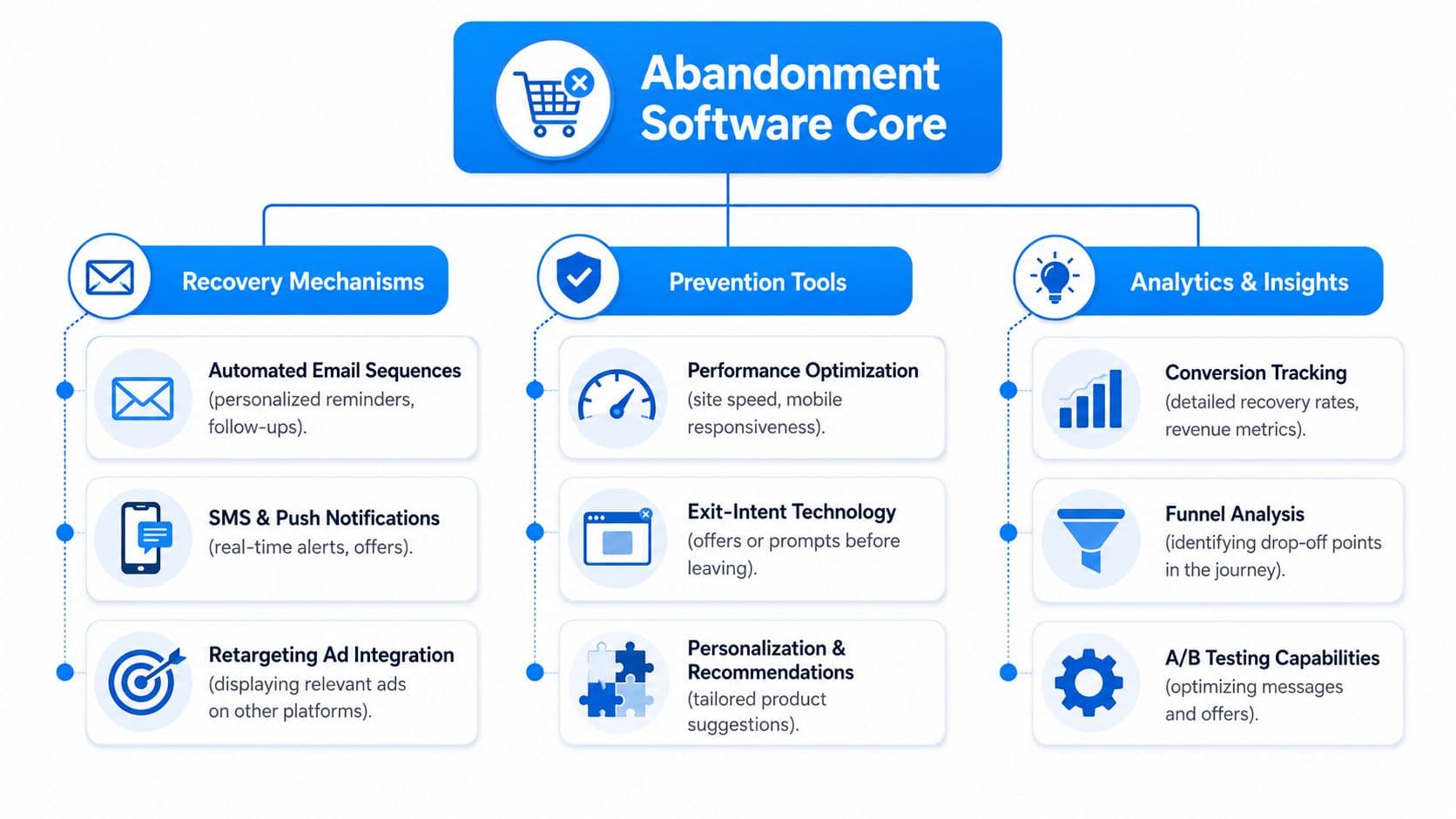 A diagram illustrating the core components of shopping cart abandonment software, including recovery, prevention, and analytics.