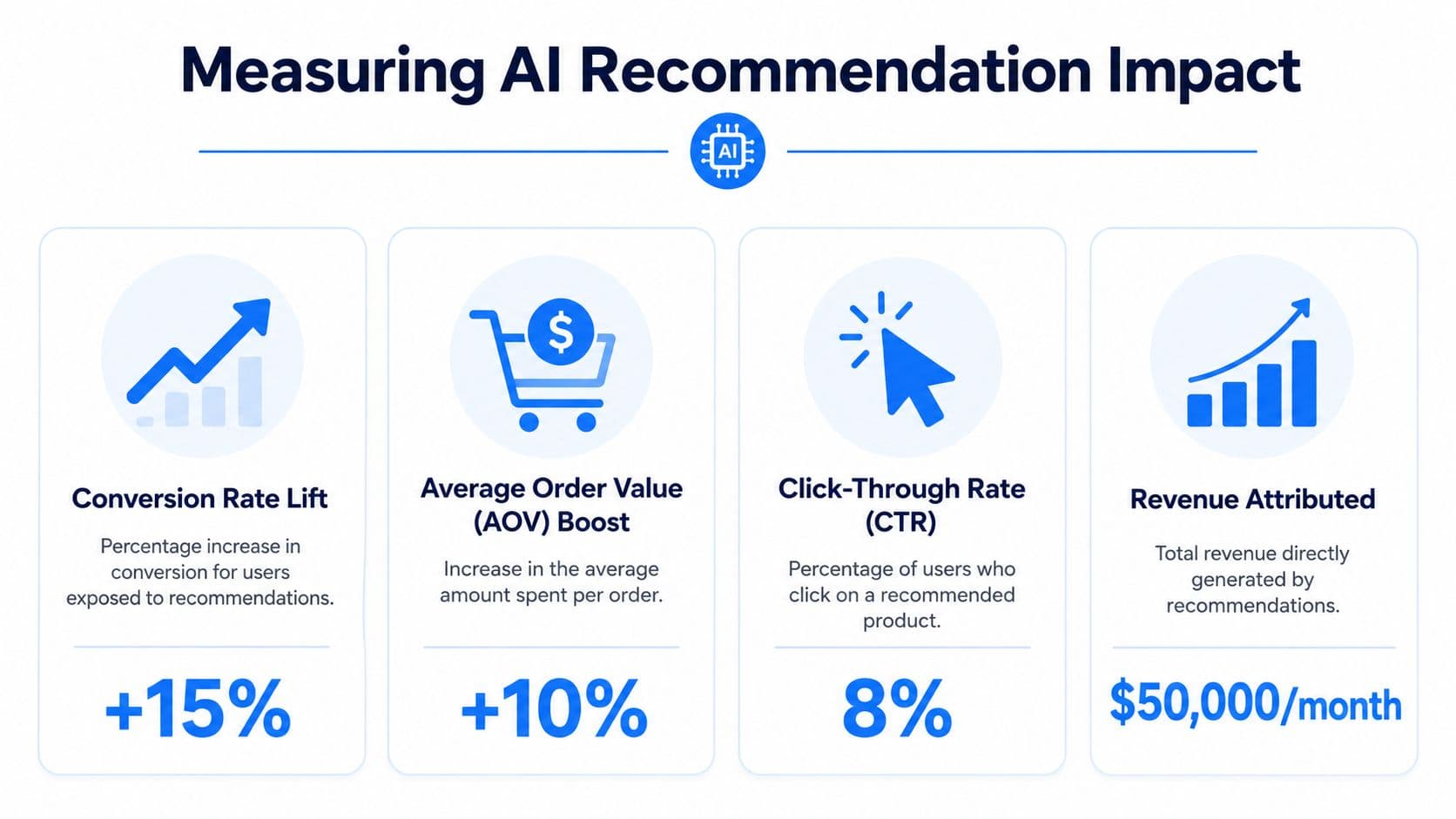 An infographic showing key performance indicators used to measure the impact of AI-driven product recommendations.