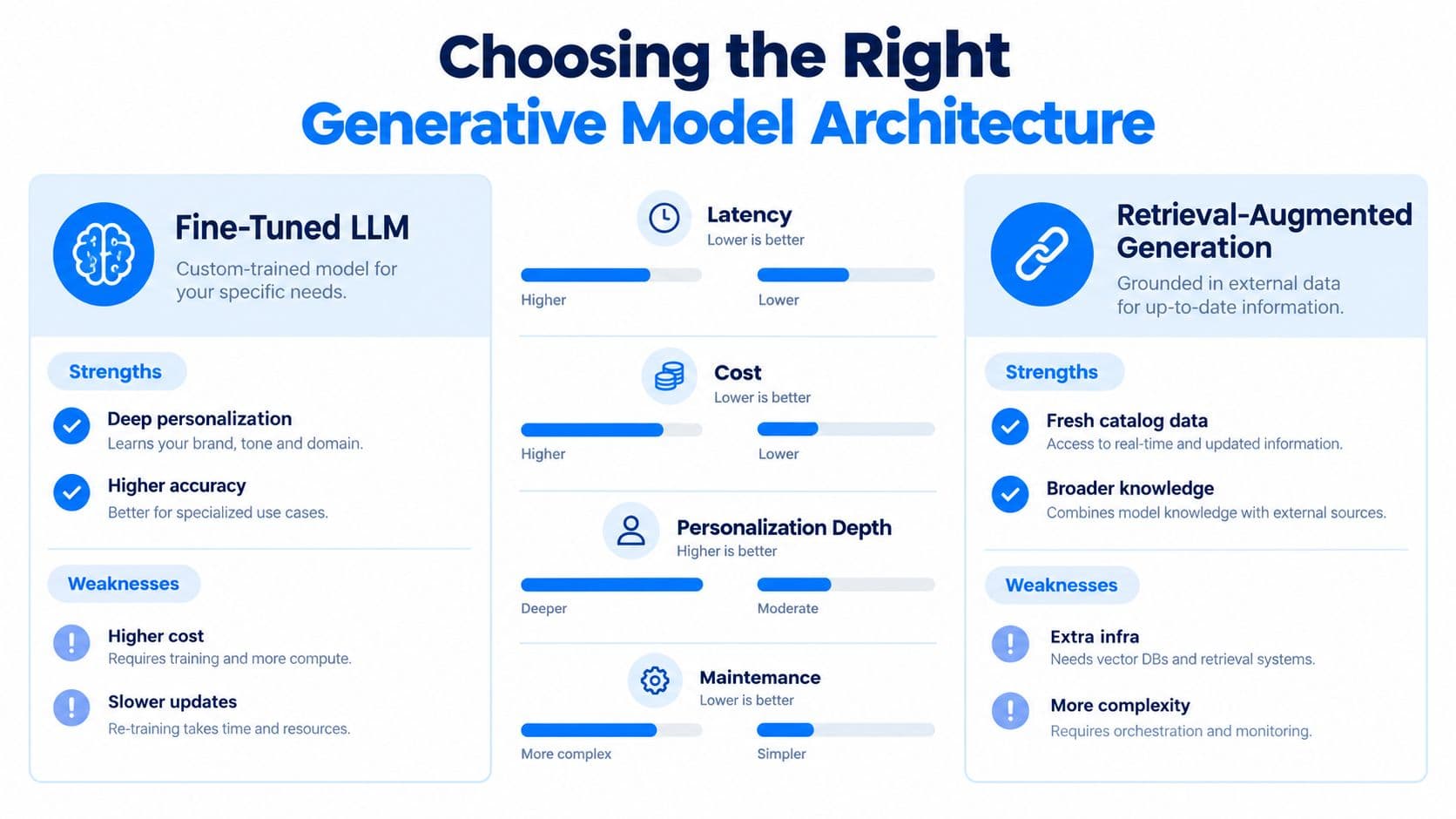 A comparison chart showing the differences between Fine-Tuned LLMs and Retrieval-Augmented Generation for generative AI models.