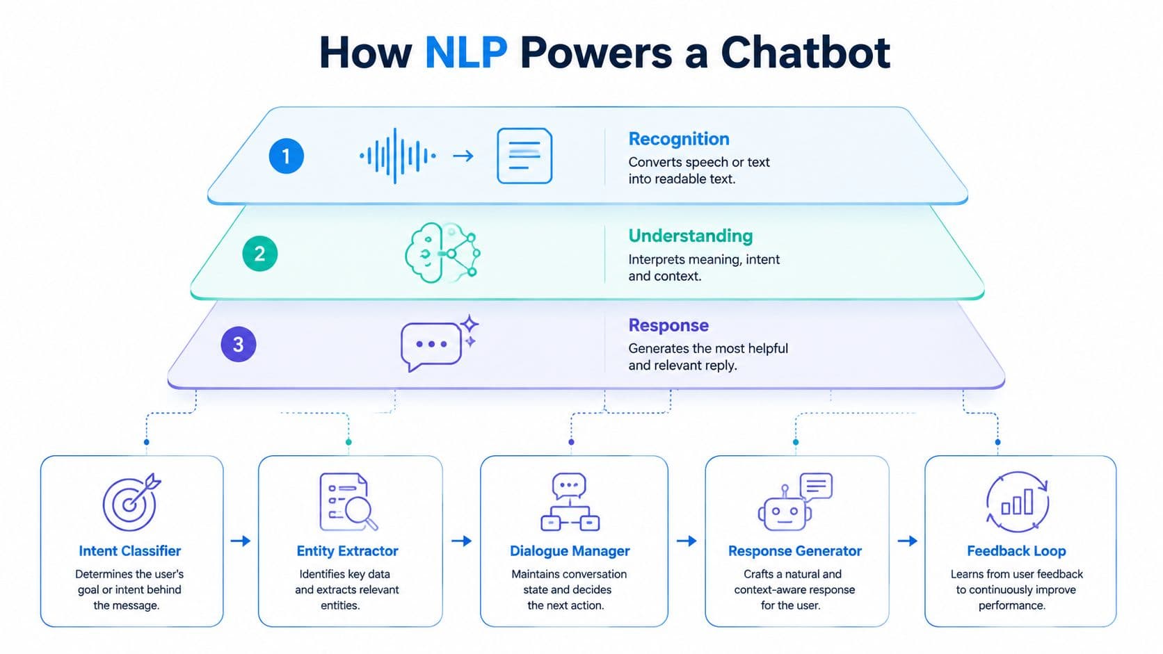 A diagram illustrating how natural language processing powers chatbot functionality through recognition, understanding, and response stages.