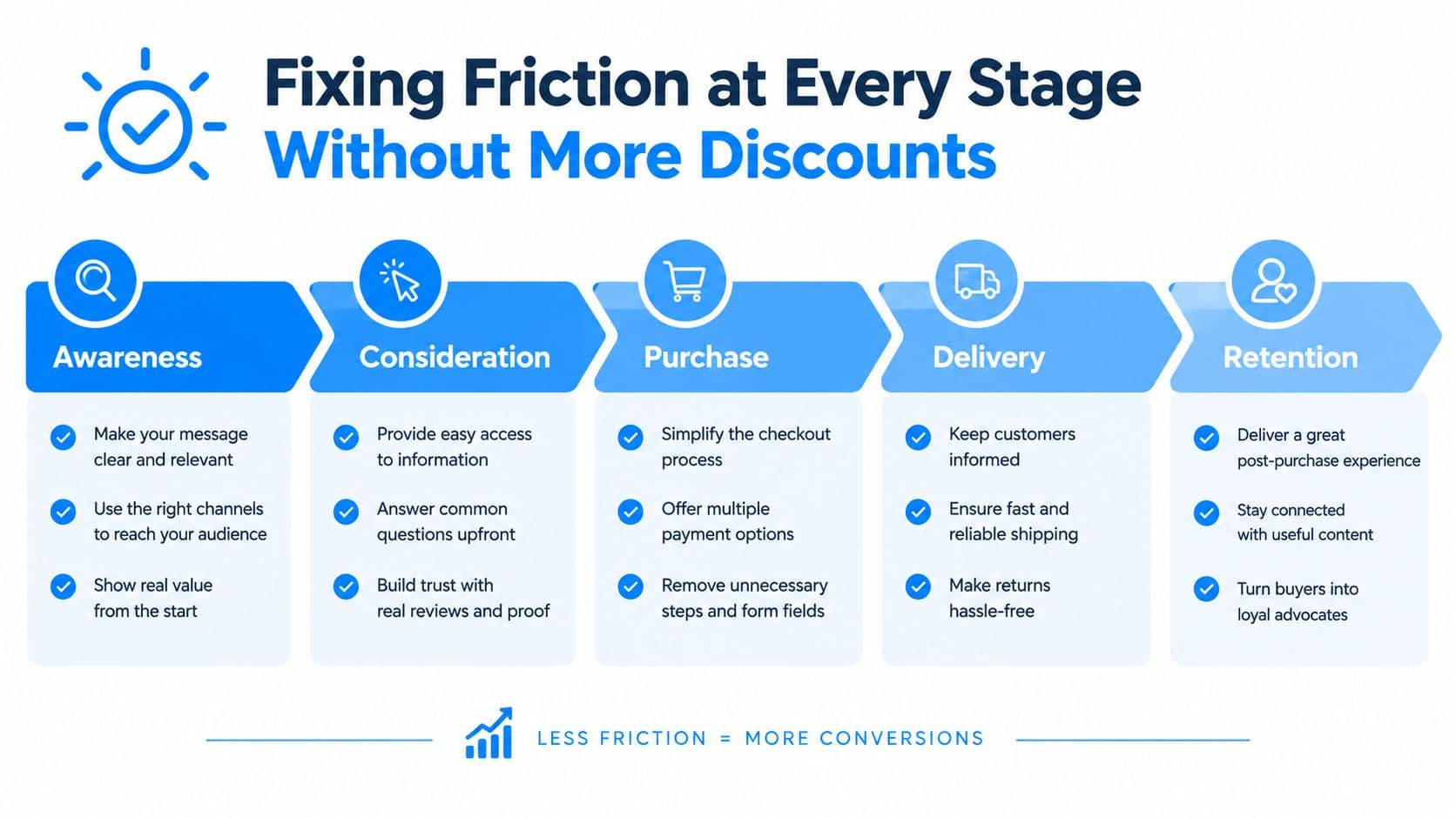 A diagram outlining five stages of the ecommerce conversion funnel to fix friction without offering discounts.