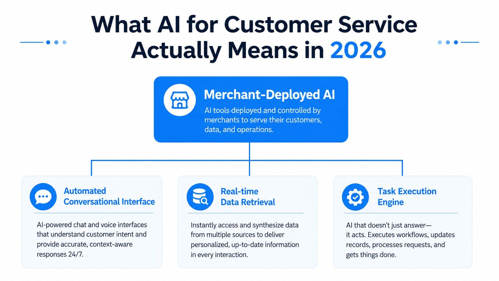 A diagram explaining Merchant-Deployed AI for customer service in 2026, highlighting interfaces, data retrieval, and automation.
