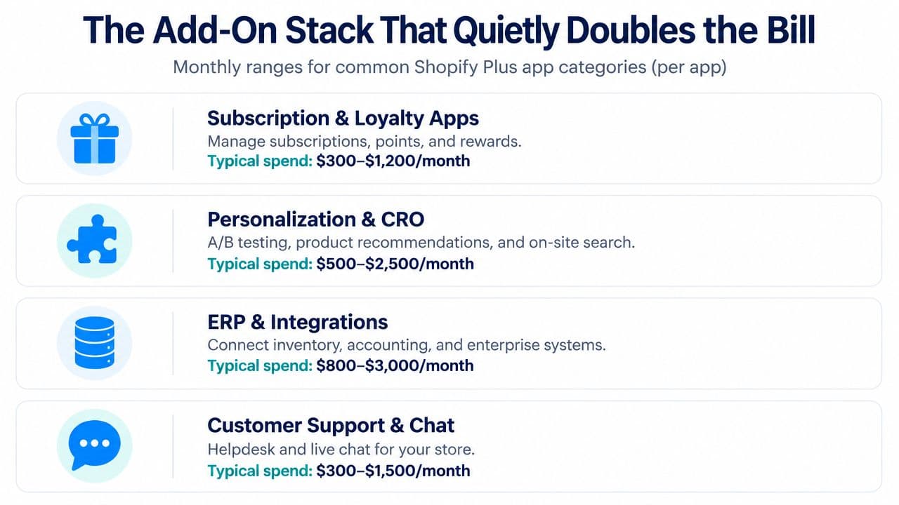 A chart showing the typical monthly costs of various Shopify Plus add-on app categories and services.