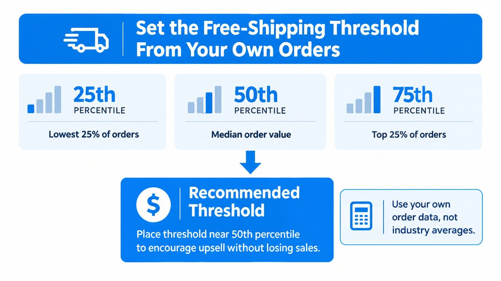 An infographic showing how to set a free-shipping threshold based on order value percentiles.