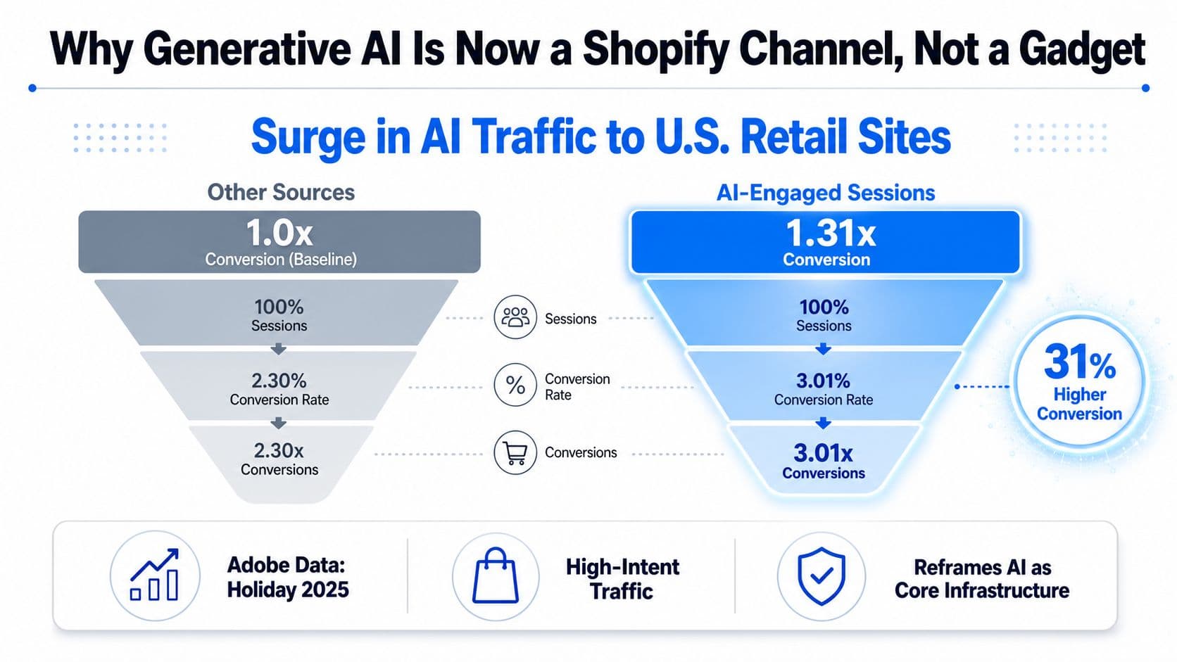 A funnel diagram comparing conversion metrics between other traffic sources and AI-engaged sessions for U.S. retail sites.