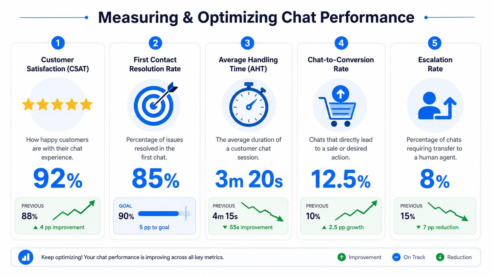 An infographic showing five key performance metrics for measuring and optimizing customer service chat performance.