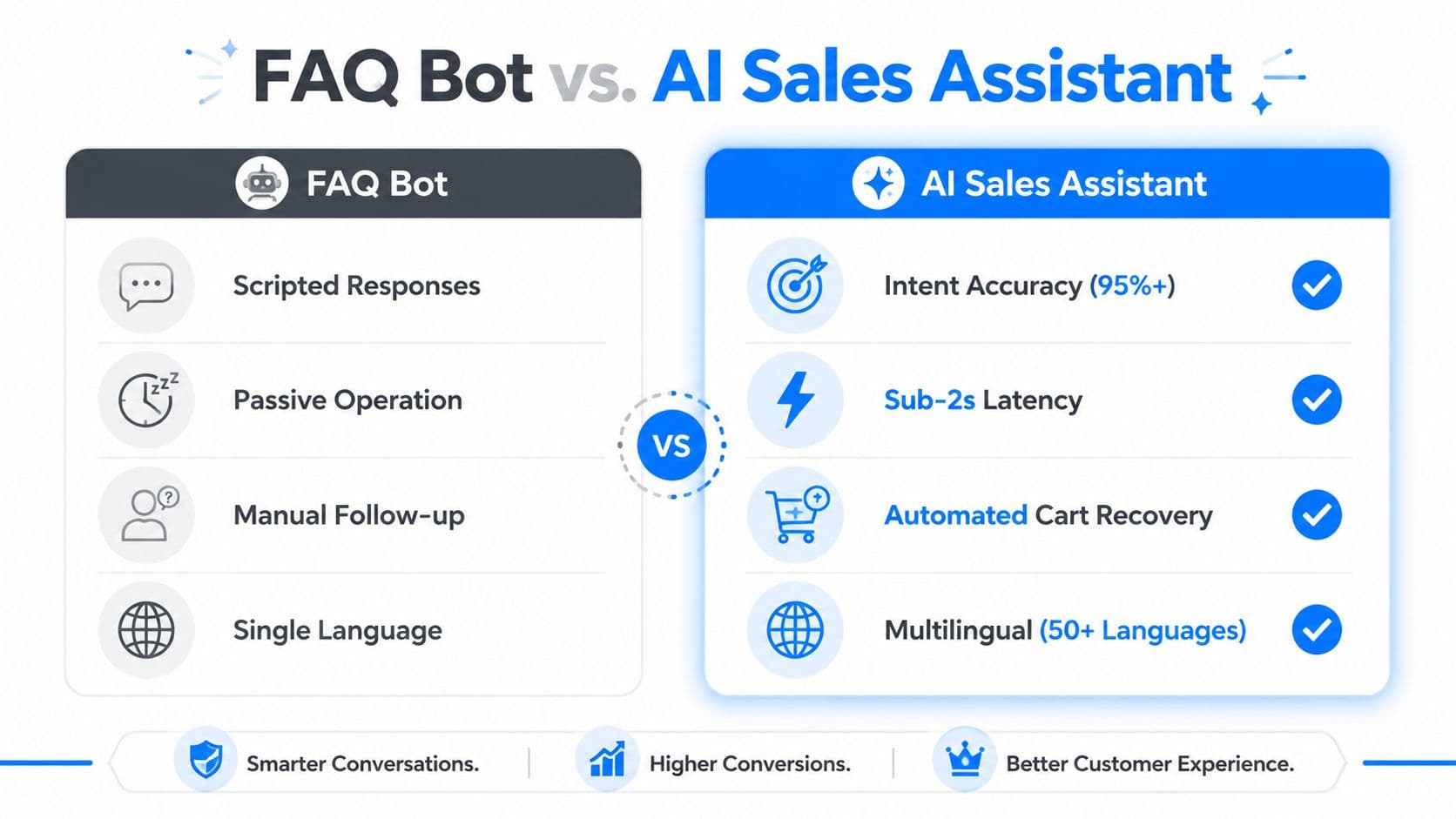 A comparison chart showing the differences between a basic FAQ bot and an advanced AI sales assistant.