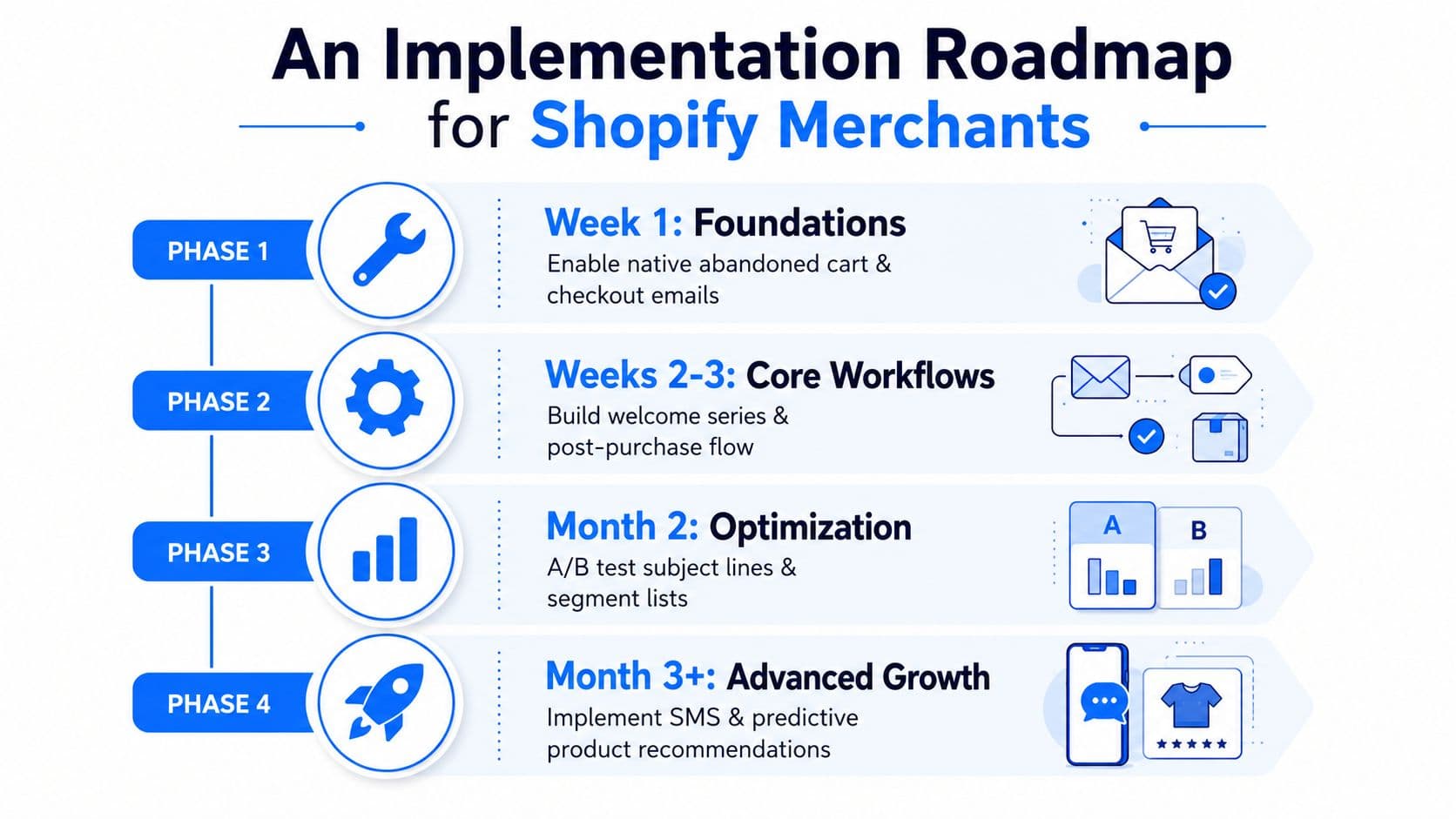 A strategic four-phase implementation roadmap for Shopify merchants to improve marketing automation and sales growth.