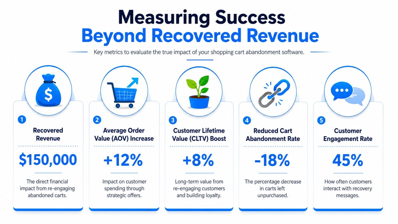 A five-point infographic showing metrics to measure success beyond recovered revenue for shopping cart abandonment software.