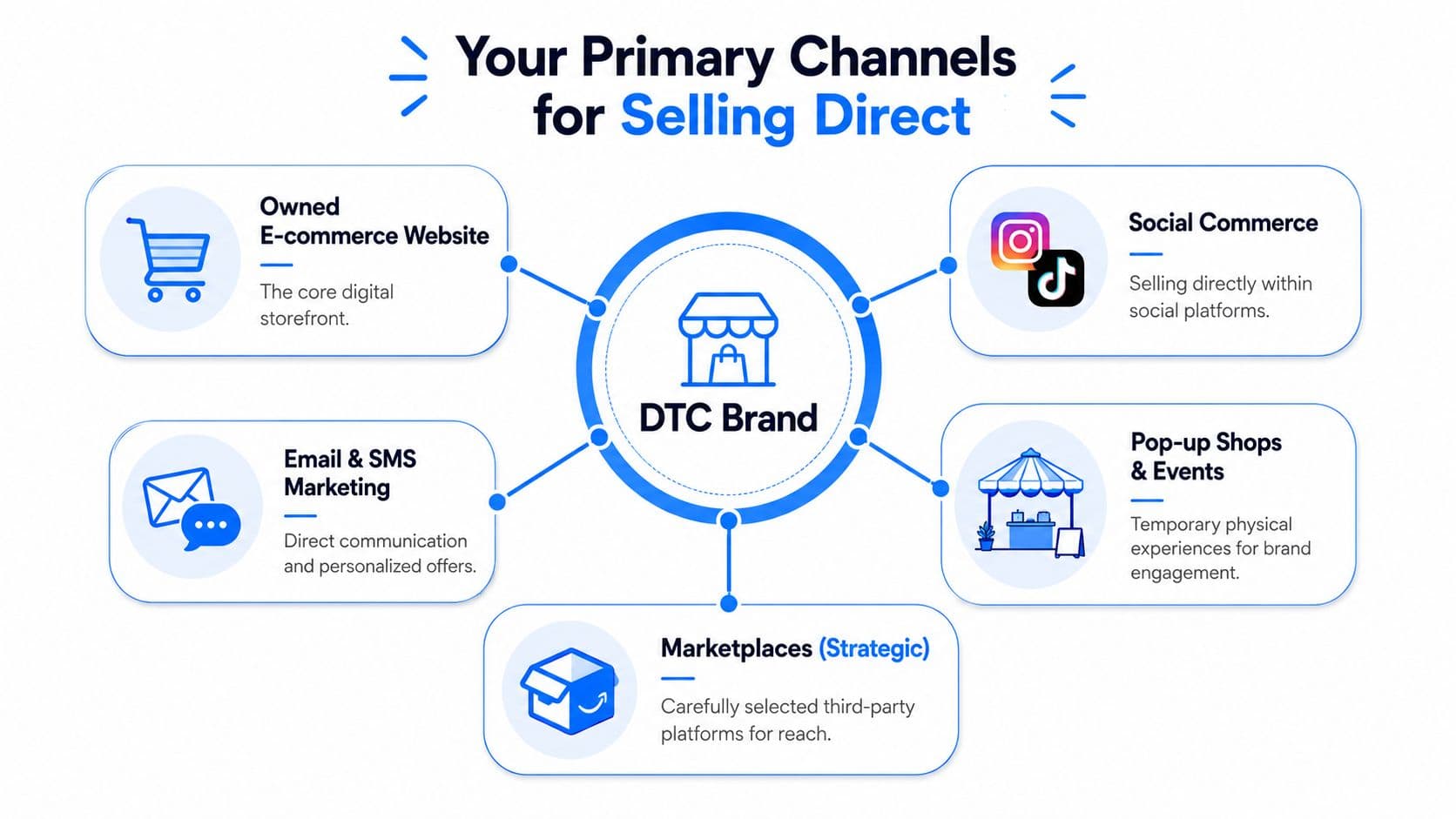 A diagram illustrating the five primary sales channels for a direct-to-consumer brand, including website, social, and marketplaces.
