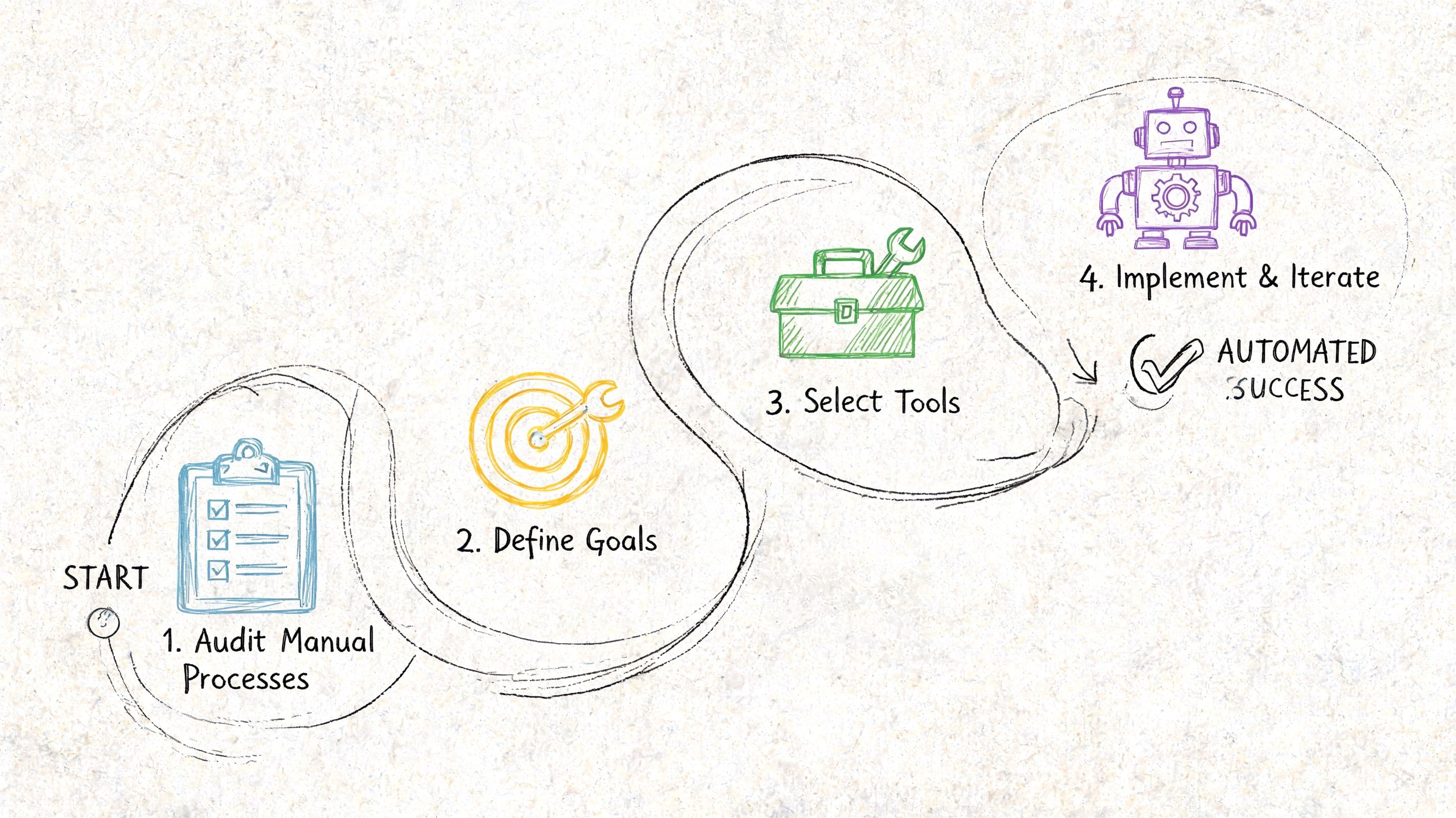 A sketched flowchart illustrating the four-step process for achieving e-commerce automation success from audit to implementation.