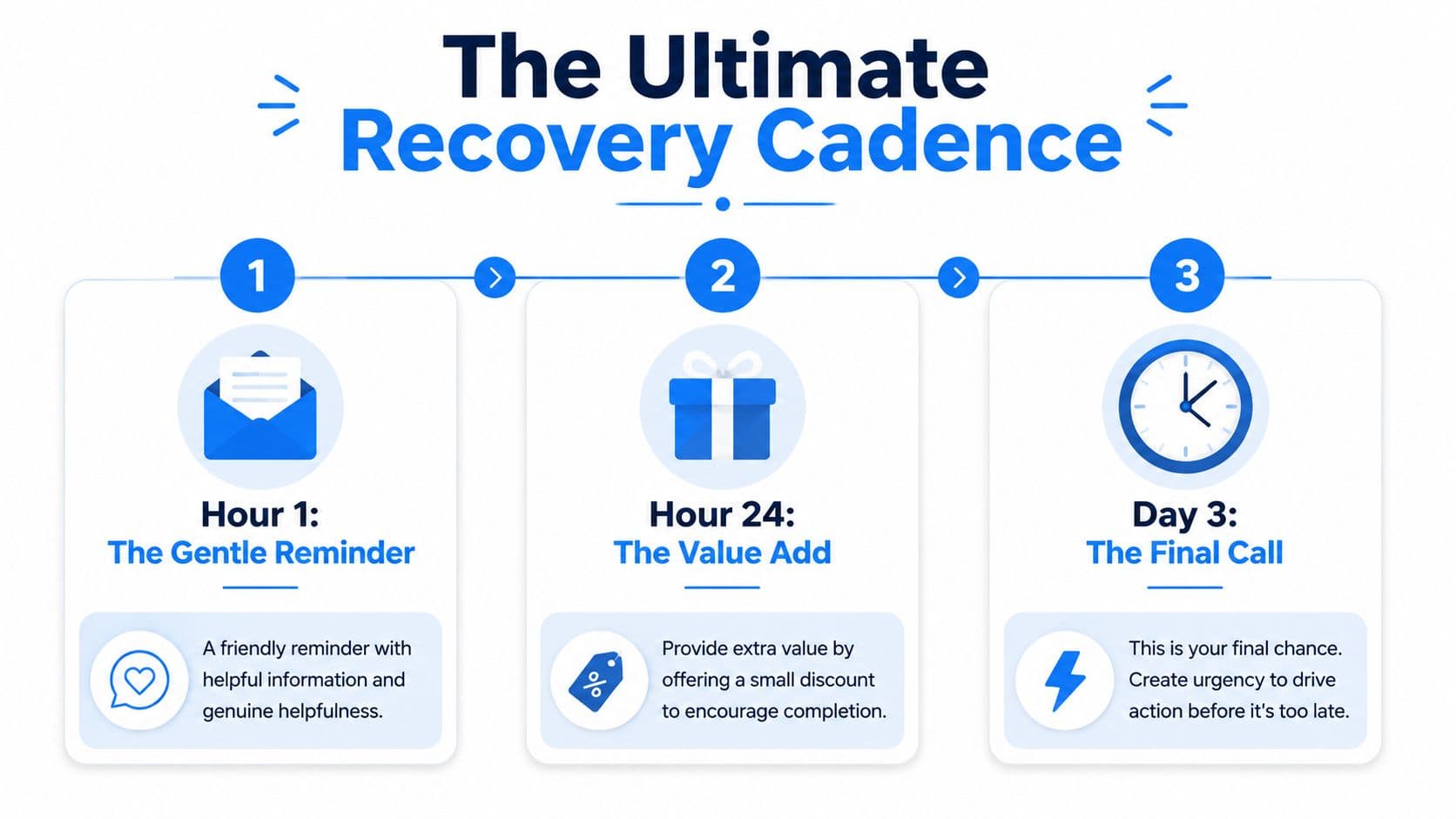 A diagram illustrating a three-step abandoned cart recovery email cadence including timing and strategy for each step.
