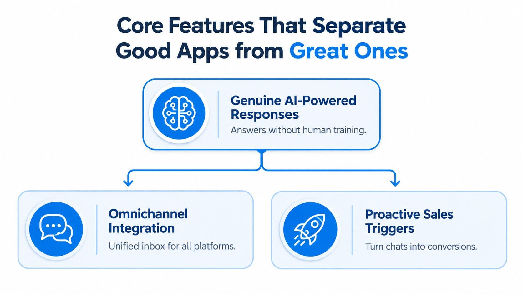 A diagram illustrating three core features that distinguish top-tier customer service apps: AI responses, omnichannel integration, and sales triggers.