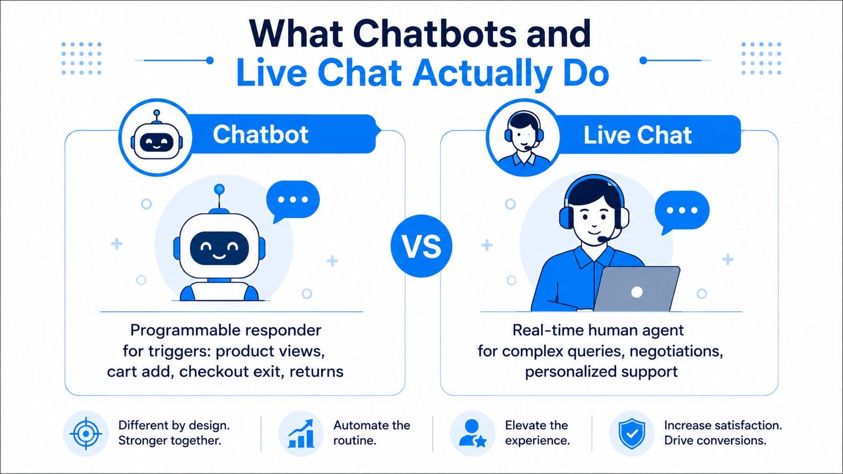 An infographic comparing chatbots and live chat showing how both technologies improve business and customer support efficiency.