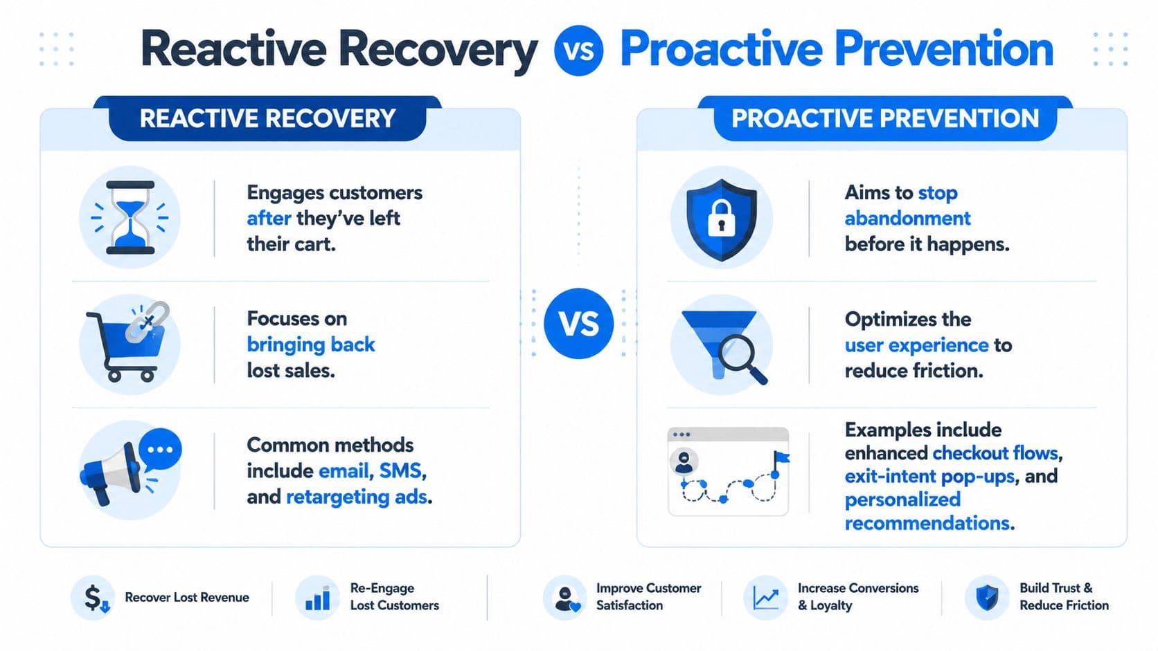 A comparative infographic showing the difference between reactive shopping cart recovery and proactive abandonment prevention strategies.