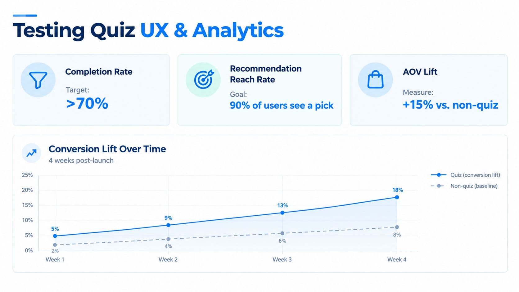 A dashboard showing key performance metrics and a conversion lift chart for an ecommerce product recommendation quiz.