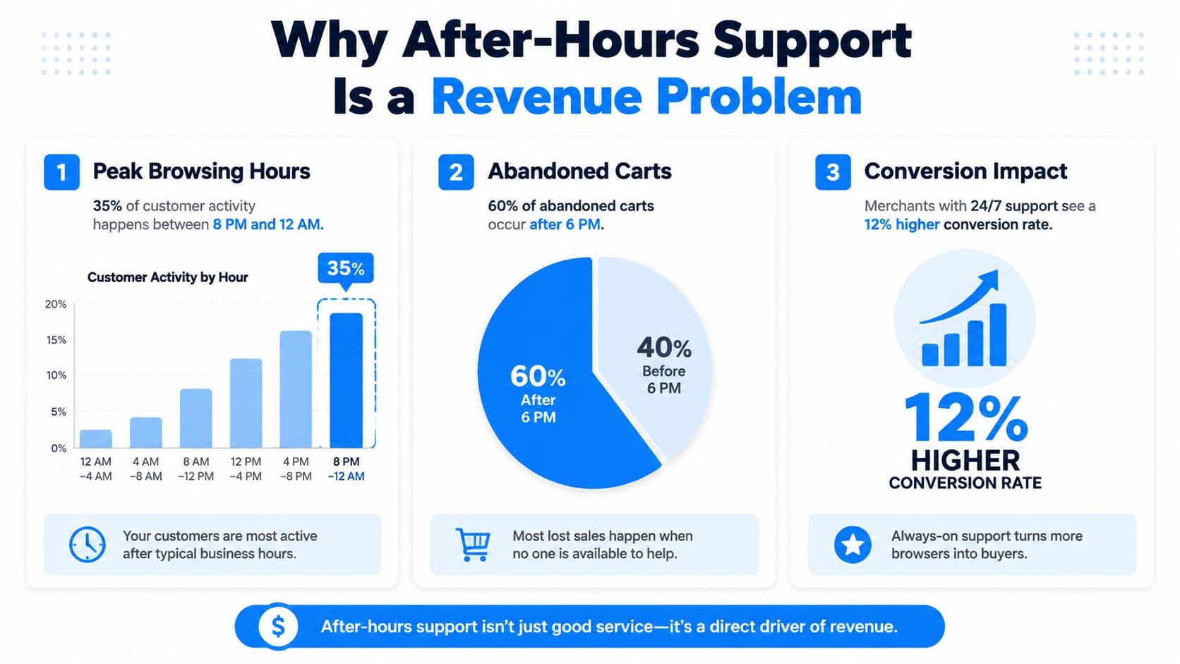 An infographic titled Why After-Hours Support Is a Revenue Problem, displaying data on customer activity and abandoned carts.