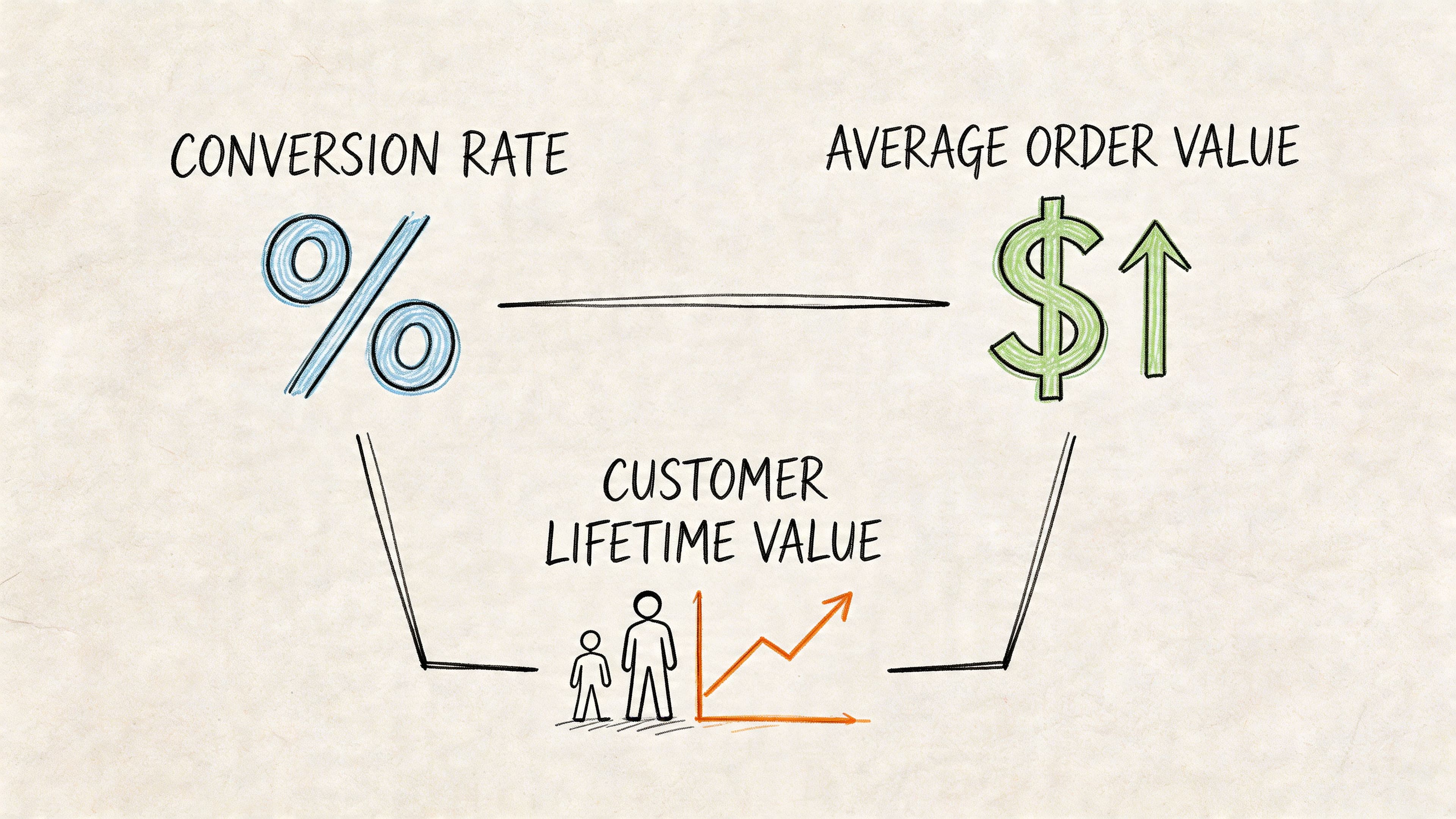 A conceptual diagram illustrating how conversion rate and average order value increase customer lifetime value.