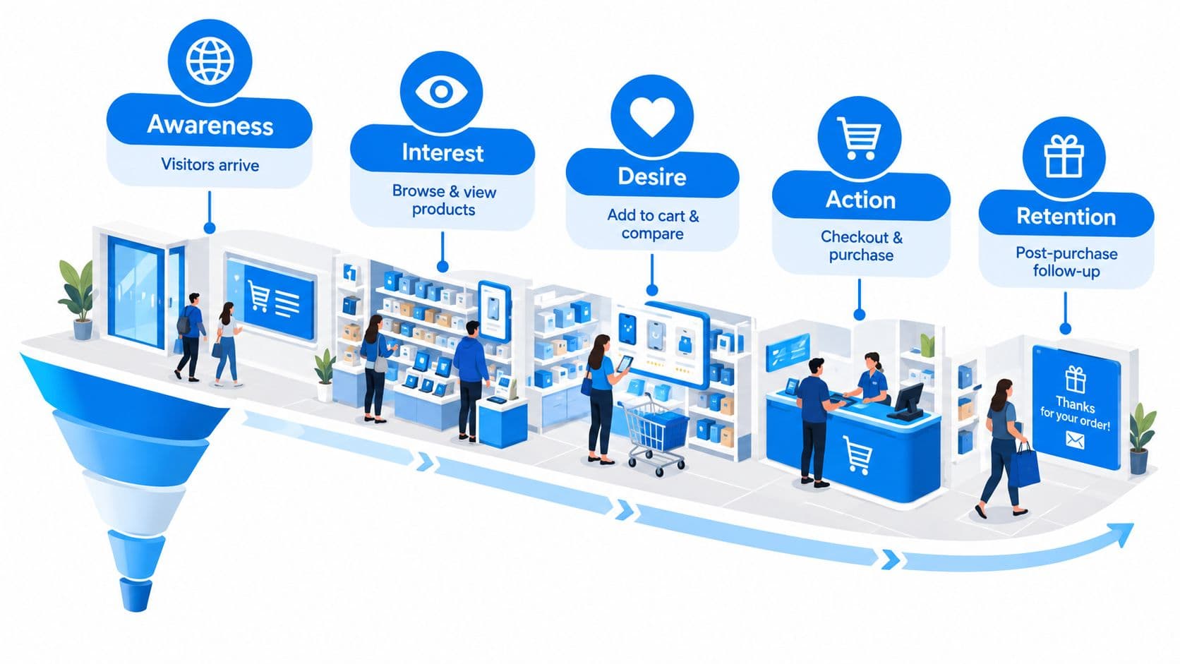 An illustrative infographic showing the customer journey through an ecommerce conversion funnel from awareness to post-purchase retention.