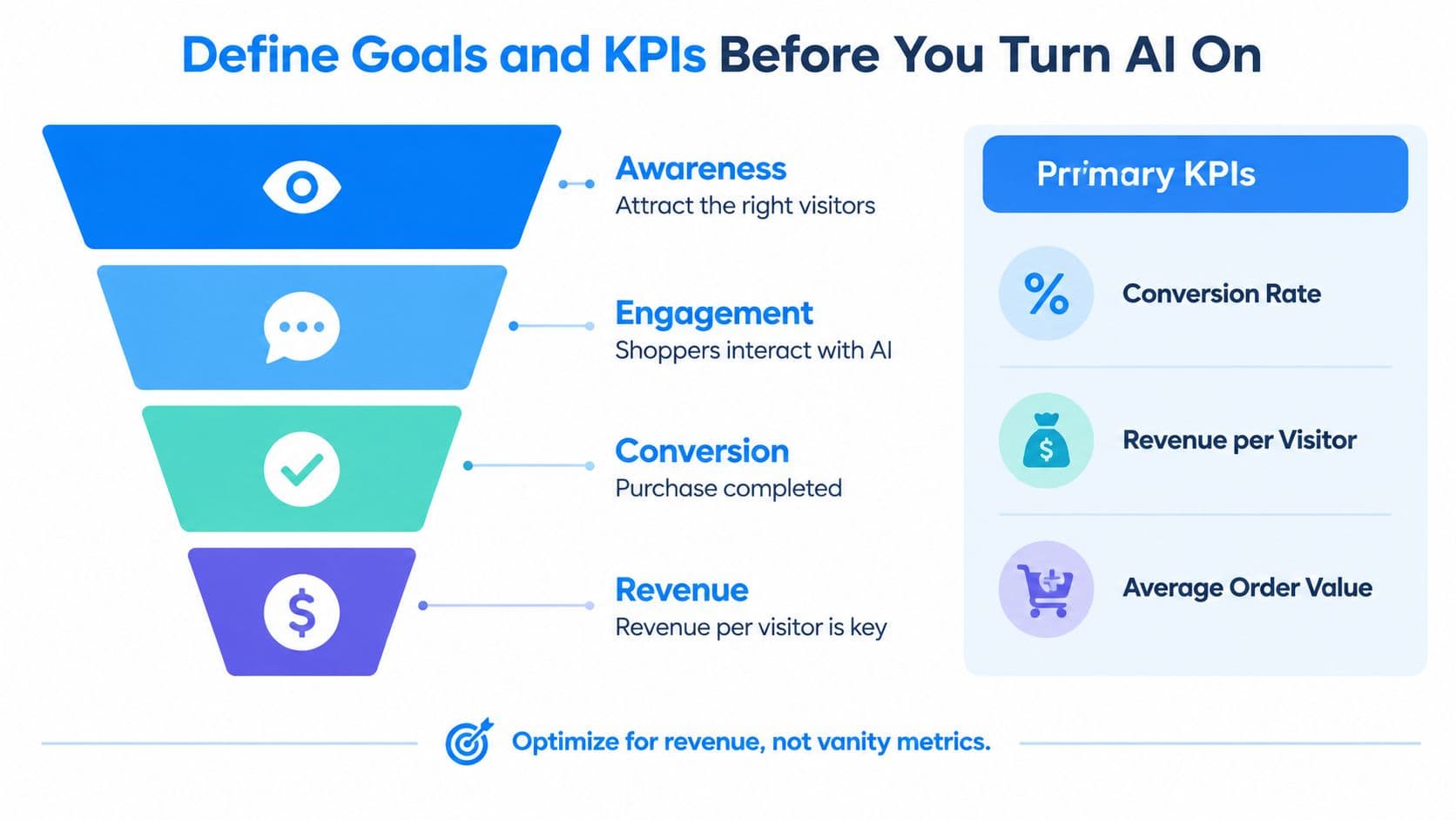 A marketing funnel diagram illustrating how to align business goals and KPIs with AI implementation strategies.