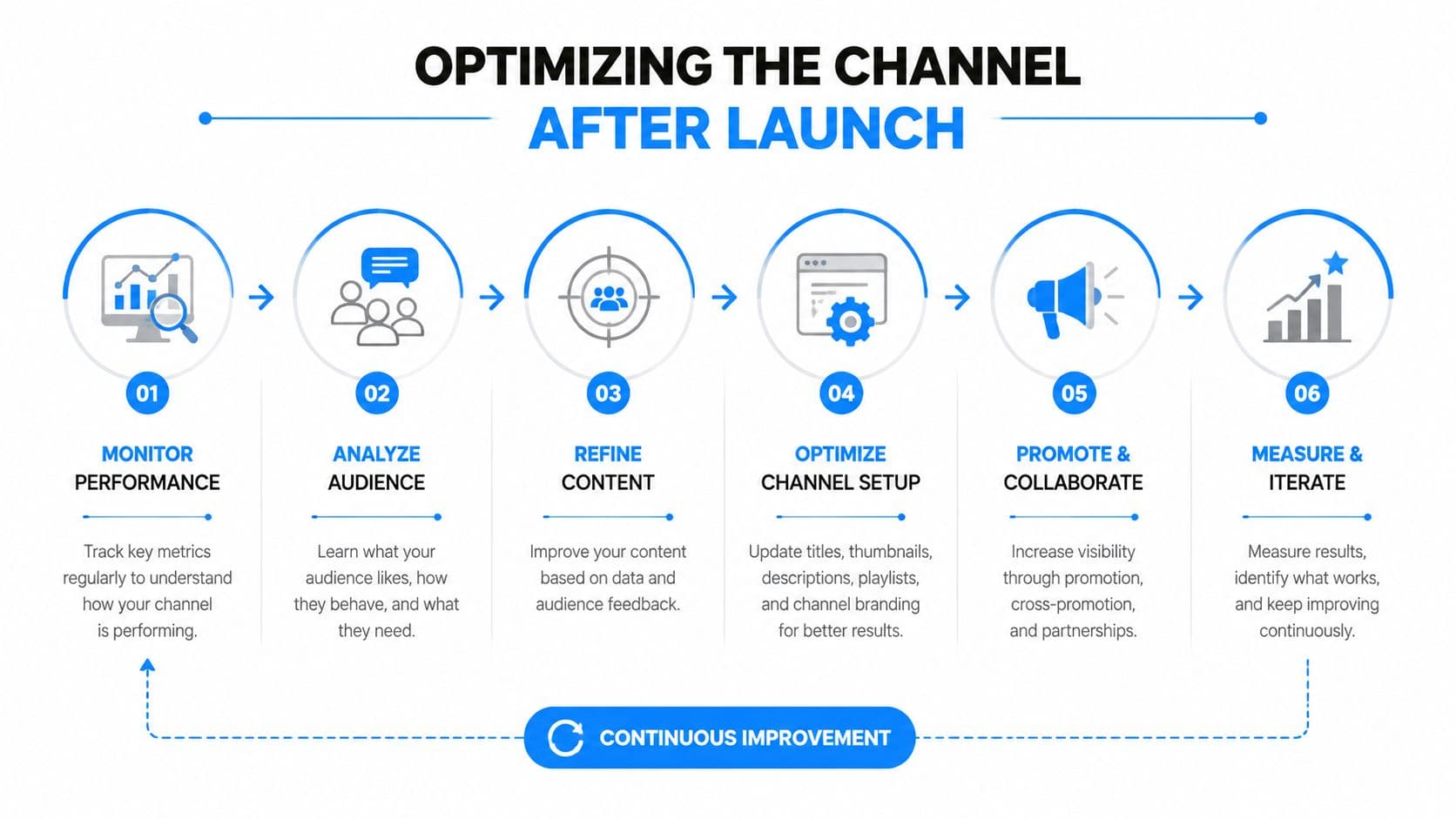 A six-step infographic illustrating the continuous process of optimizing a digital channel after its initial launch.