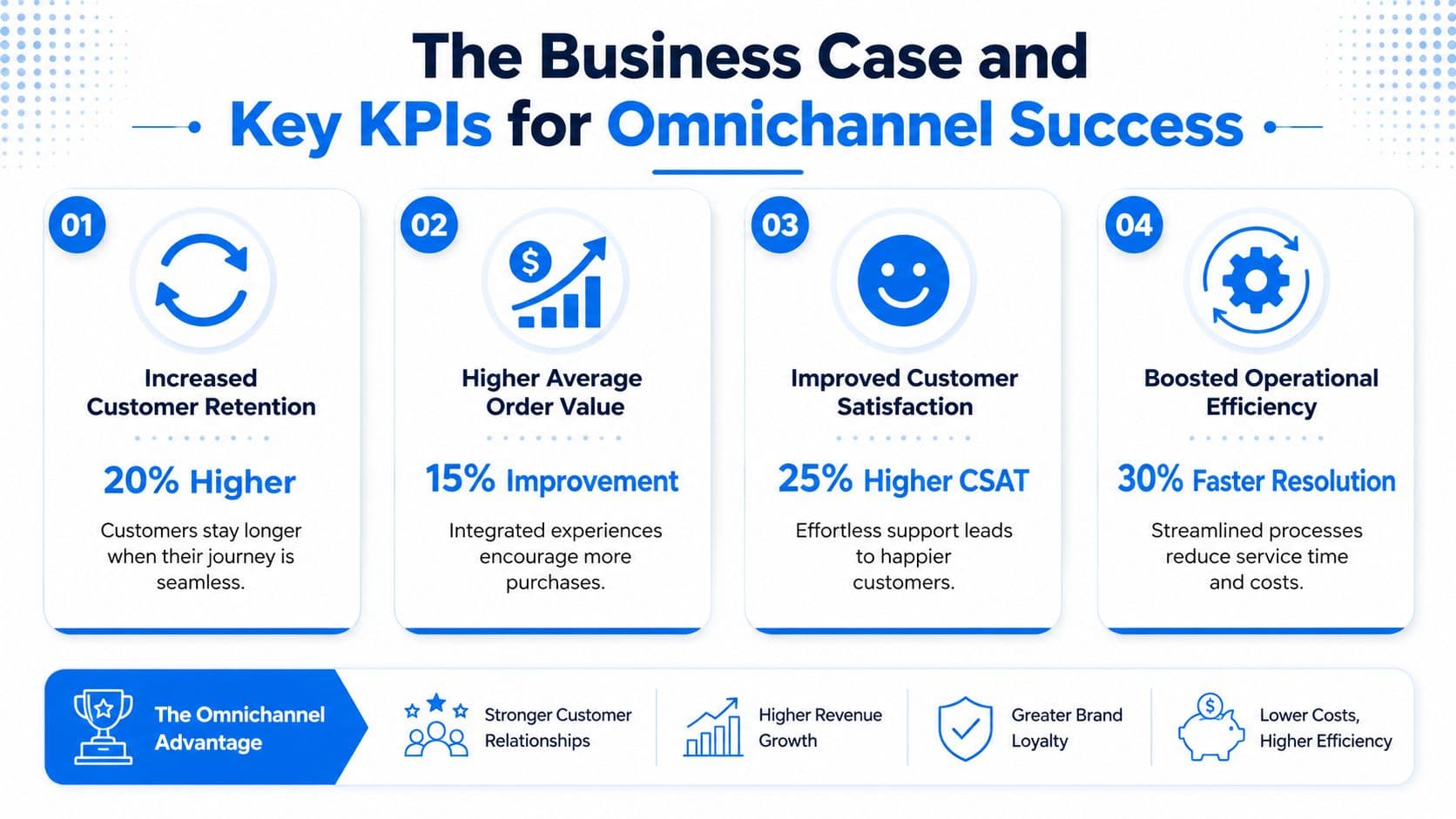 An infographic detailing the business benefits and key performance indicators of implementing an effective omnichannel customer experience strategy.