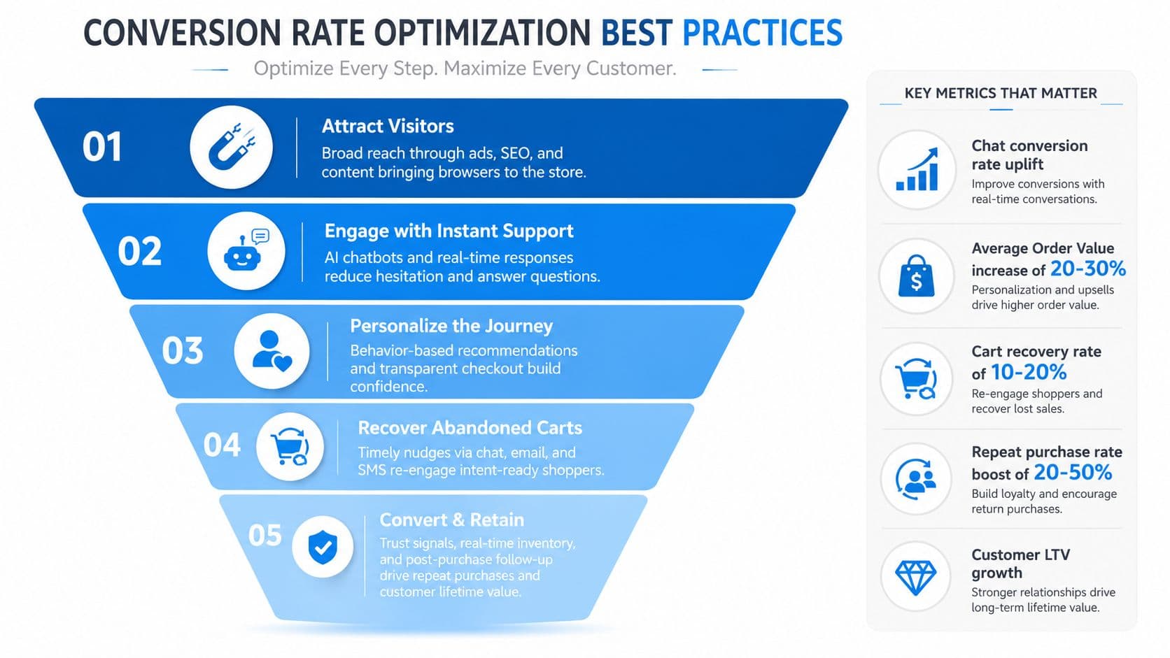 A marketing funnel infographic showing conversion rate optimization best practices for e-commerce, including visitor engagement, recovery, and retention strategies.