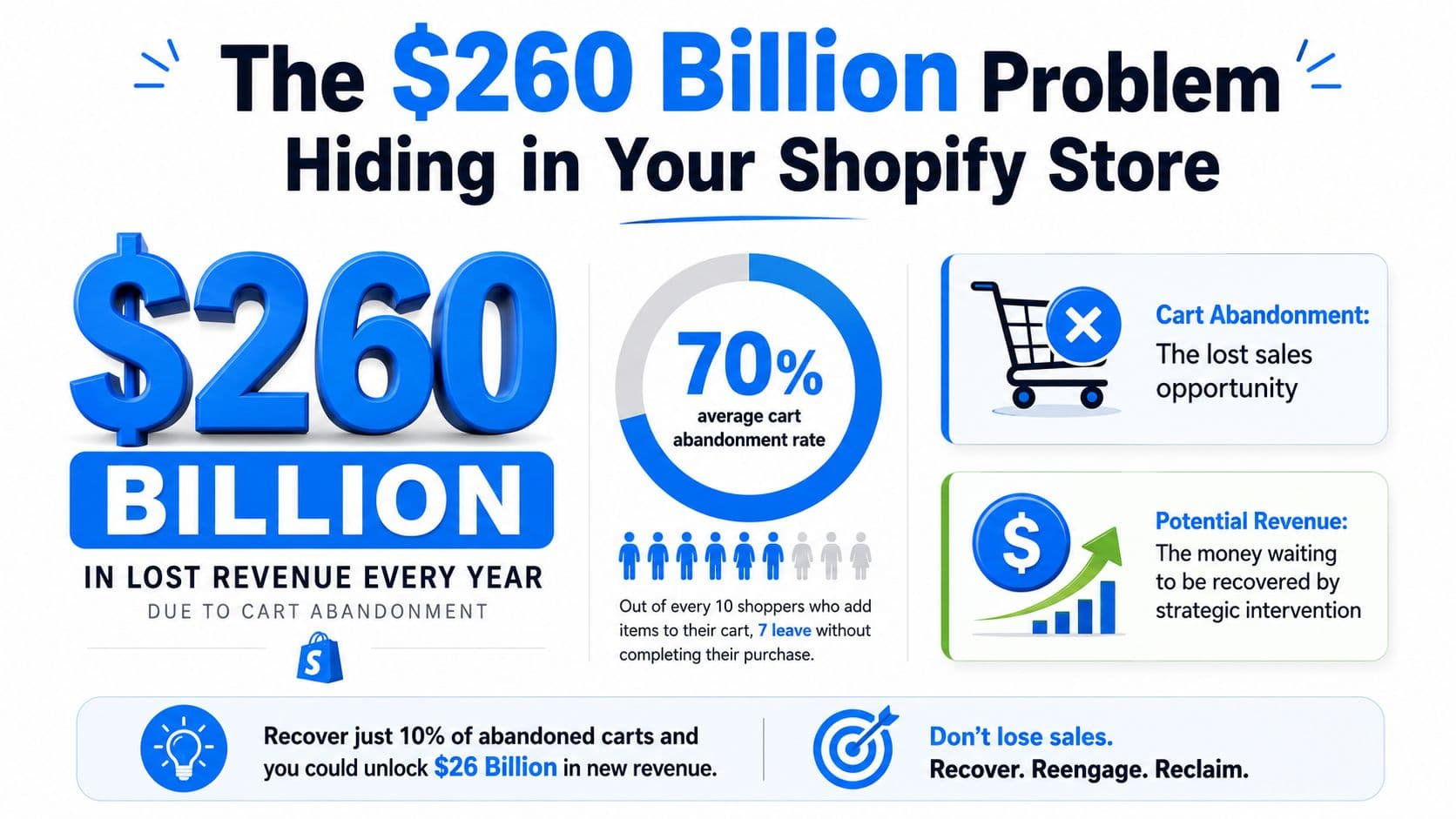 An infographic showing that $260 billion in revenue is lost annually due to Shopify cart abandonment.