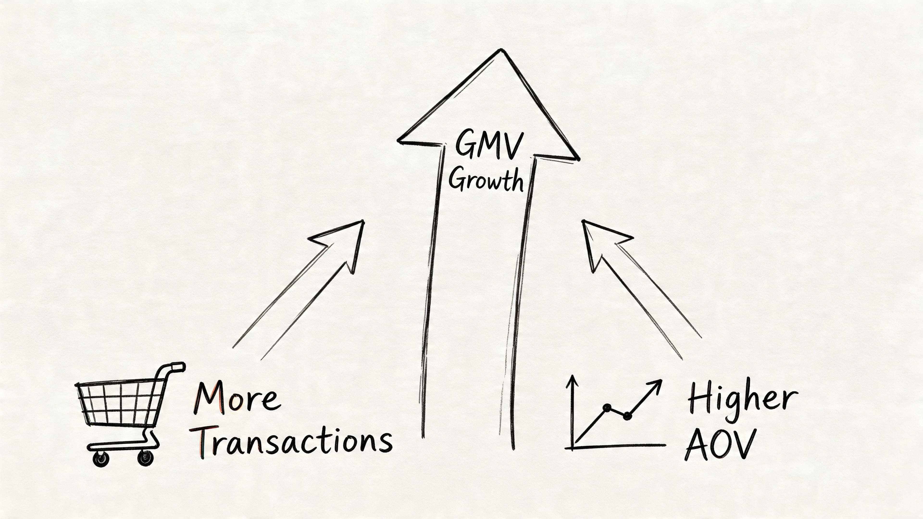 A hand-drawn infographic showing that more transactions and higher average order value drive GMV growth.