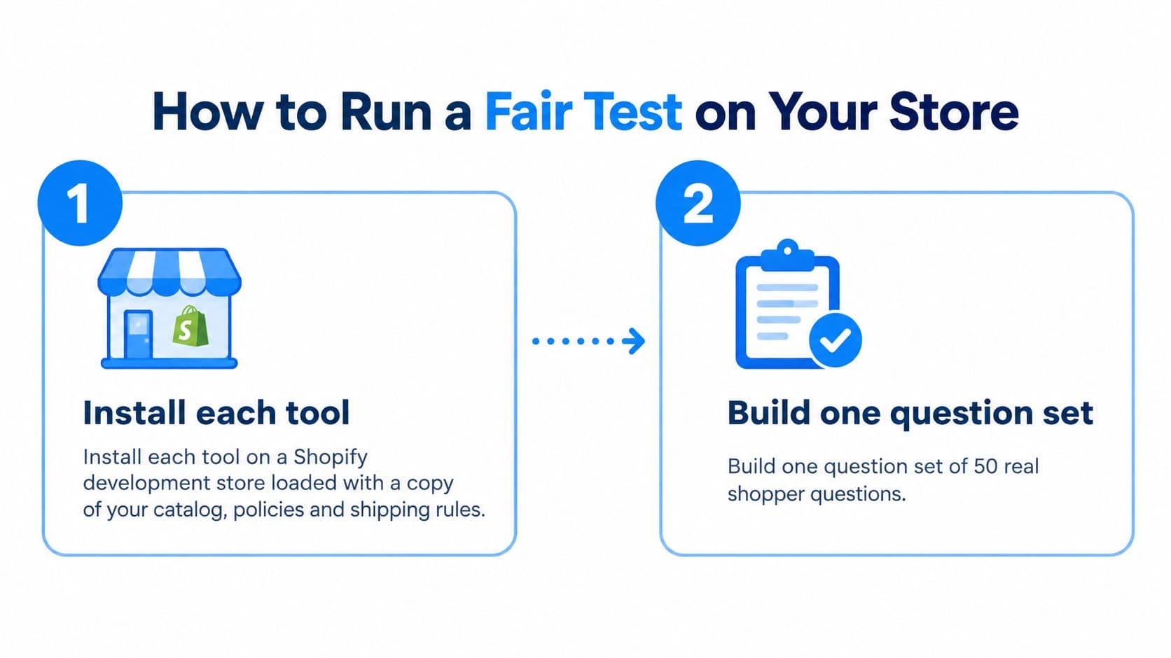 An infographic showing two steps to run a fair test for your Shopify online store tools.