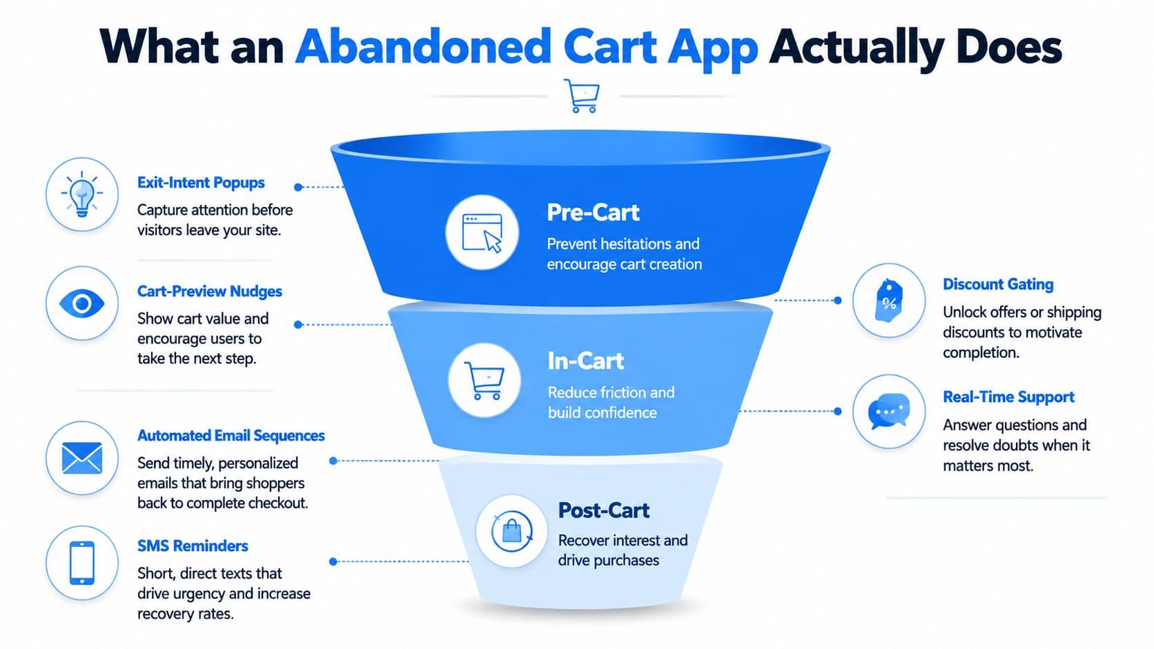 A marketing funnel infographic illustrating how an abandoned cart app helps recover sales through various customer touchpoints.