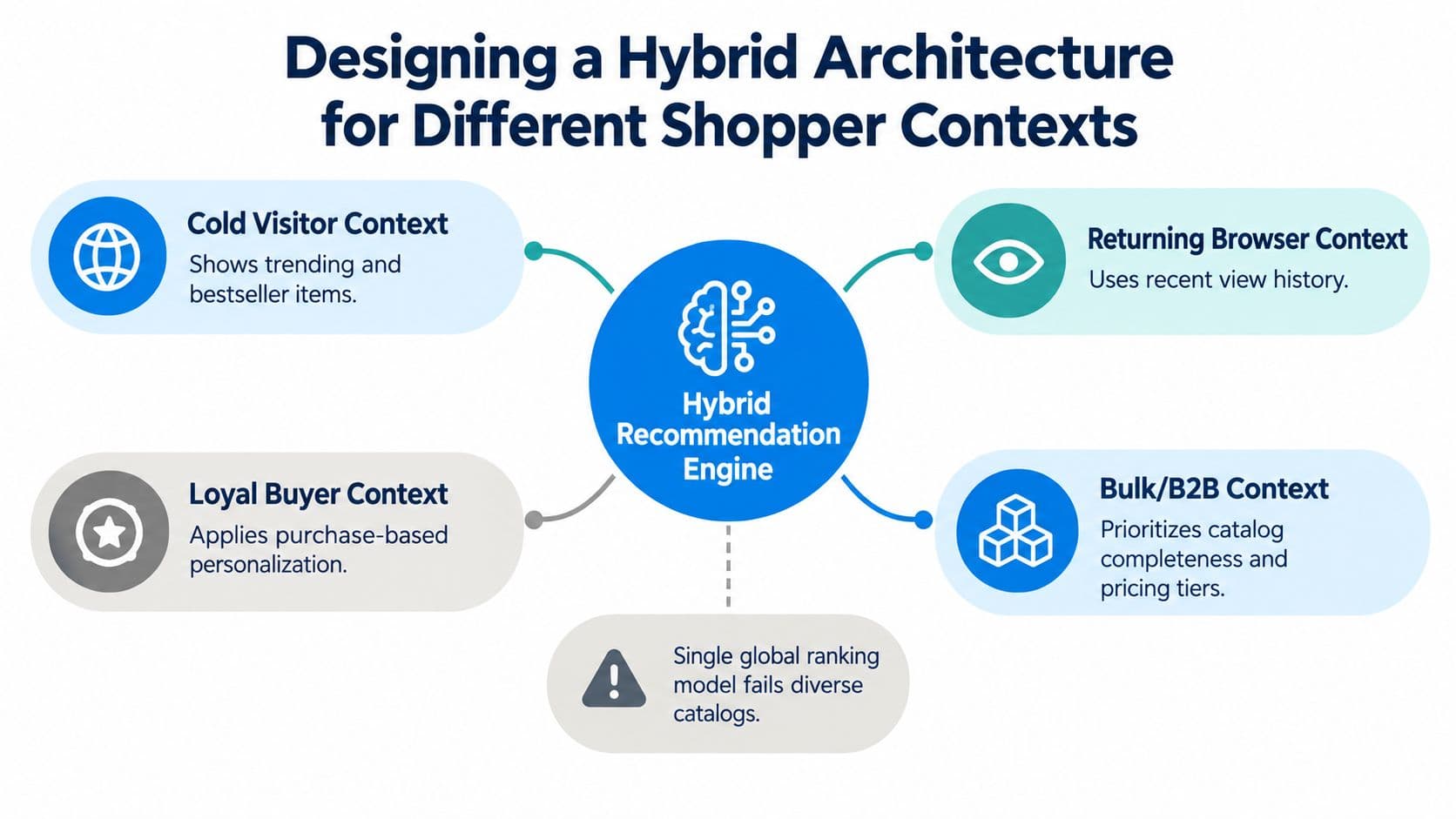 A diagram illustrating a hybrid architecture for a recommendation engine, categorized by different shopper contexts and needs.